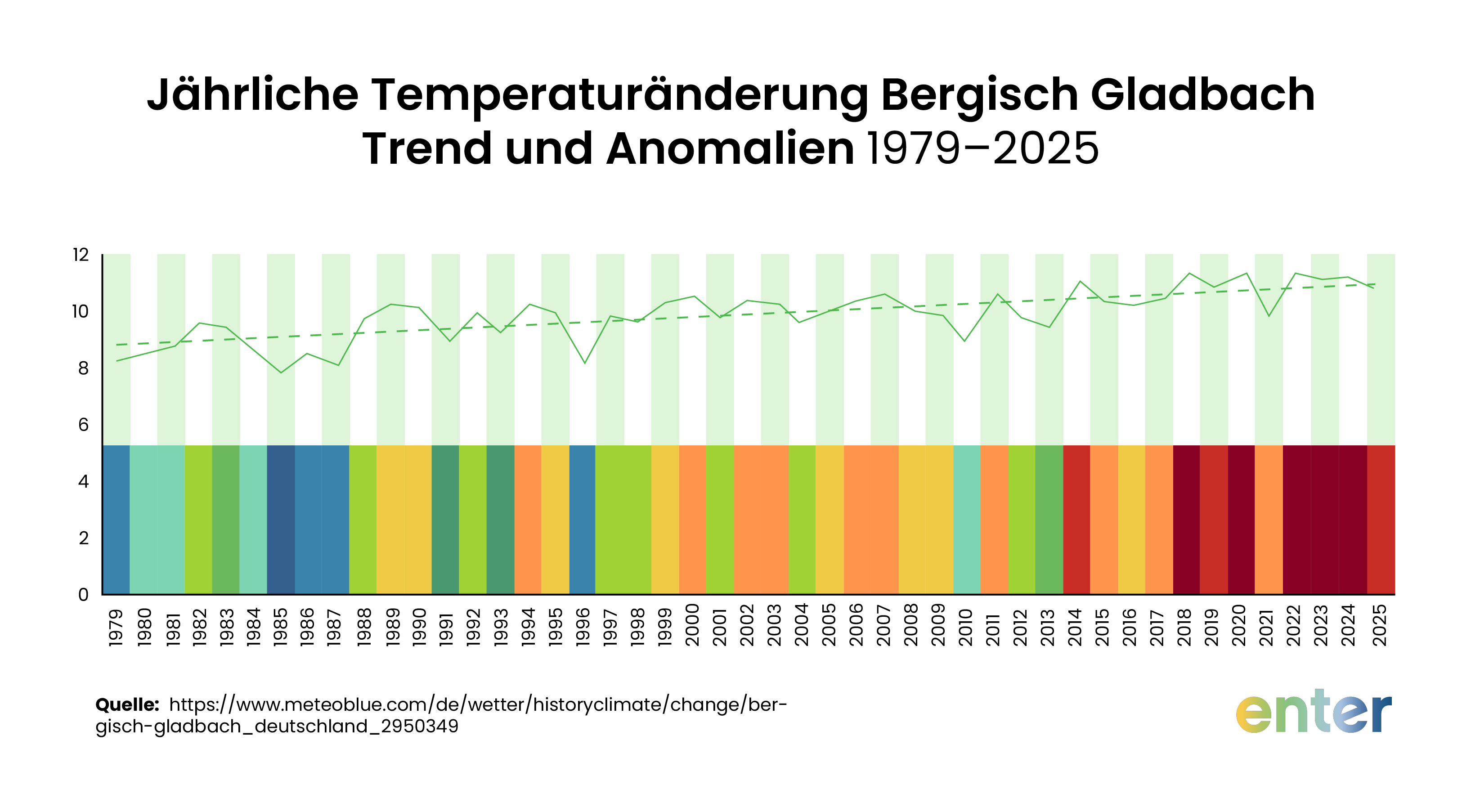 JÀhrliche TempeaturÀnderungen Bergisch Gladbach, Trend und Anomalien 1979-2022