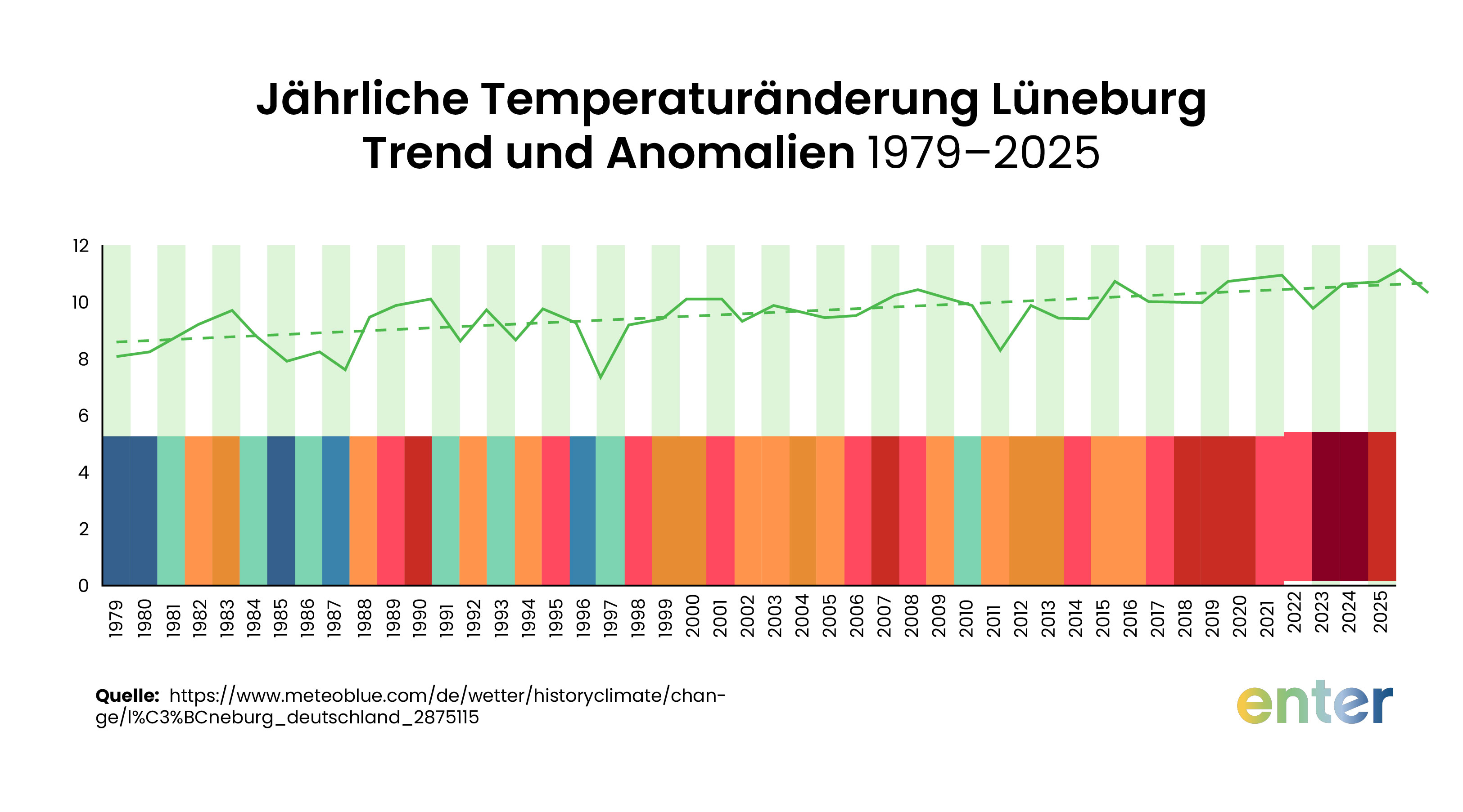 Jährliche Temperaturänderung Lüneburg 1979-2022