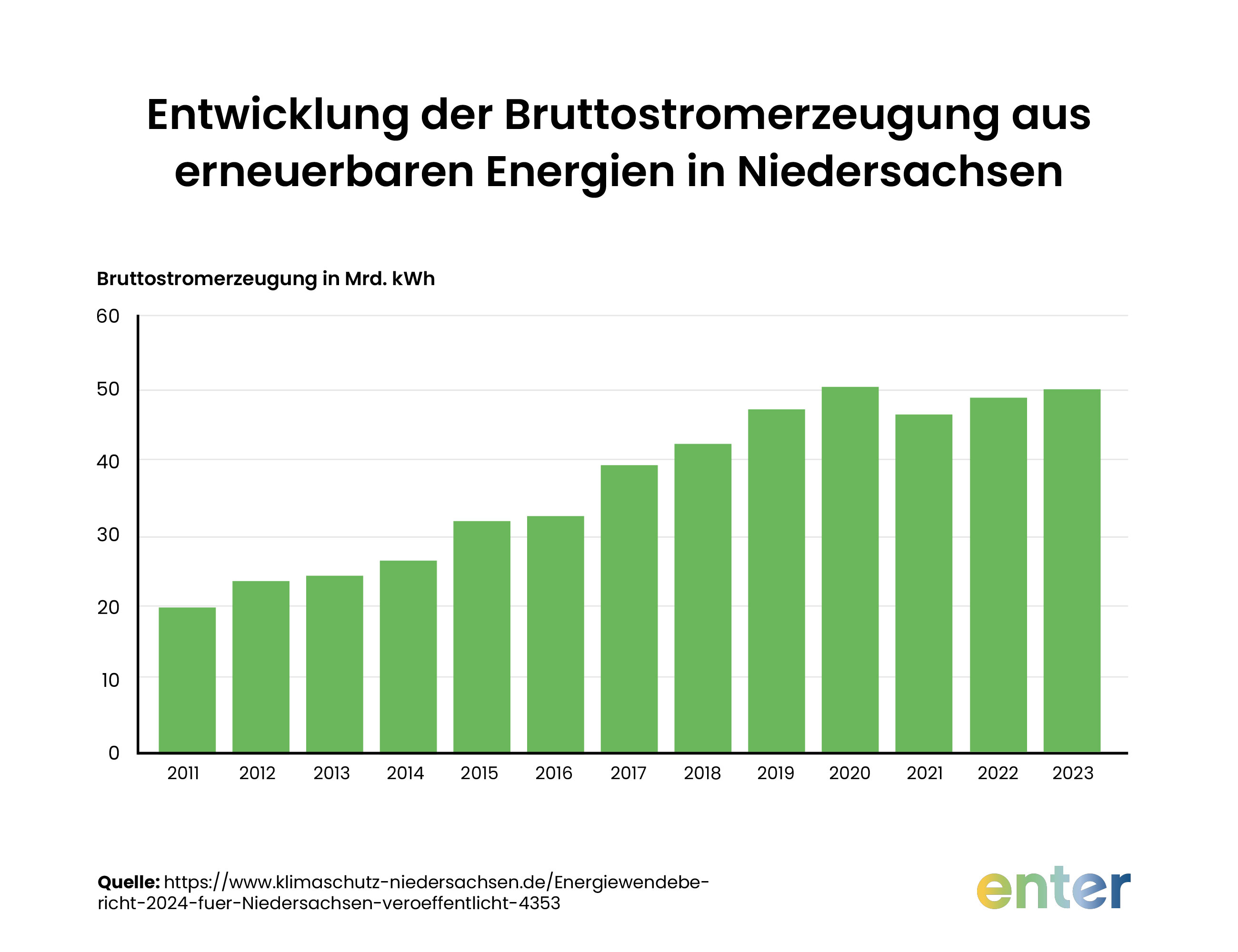 Anteil erneuerbarer Energien an der Bruttostromerzeugung in Niedersachsen 2011-2021
