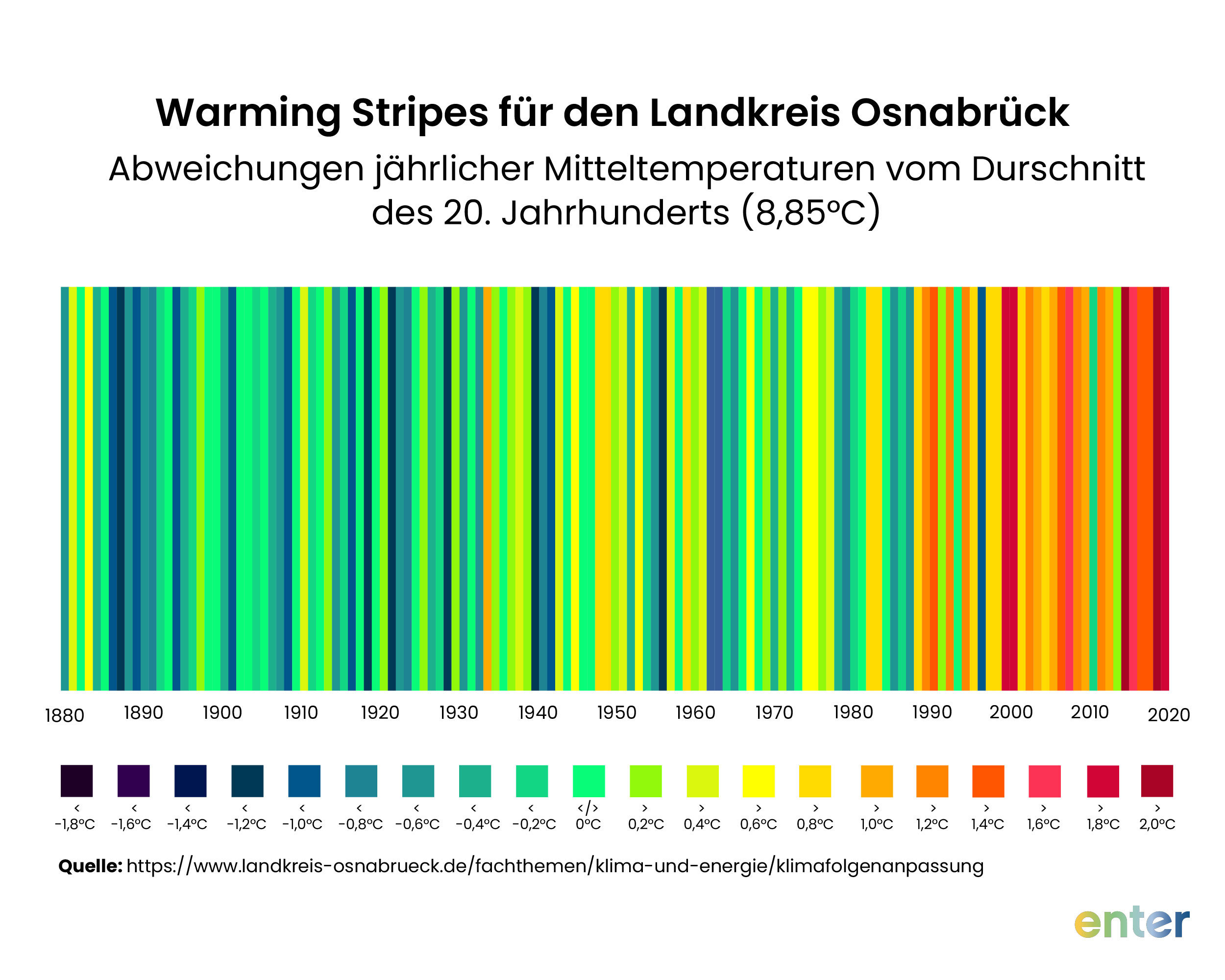 Warming Stripes fĂŒr den Landkreis OsnabrĂŒck