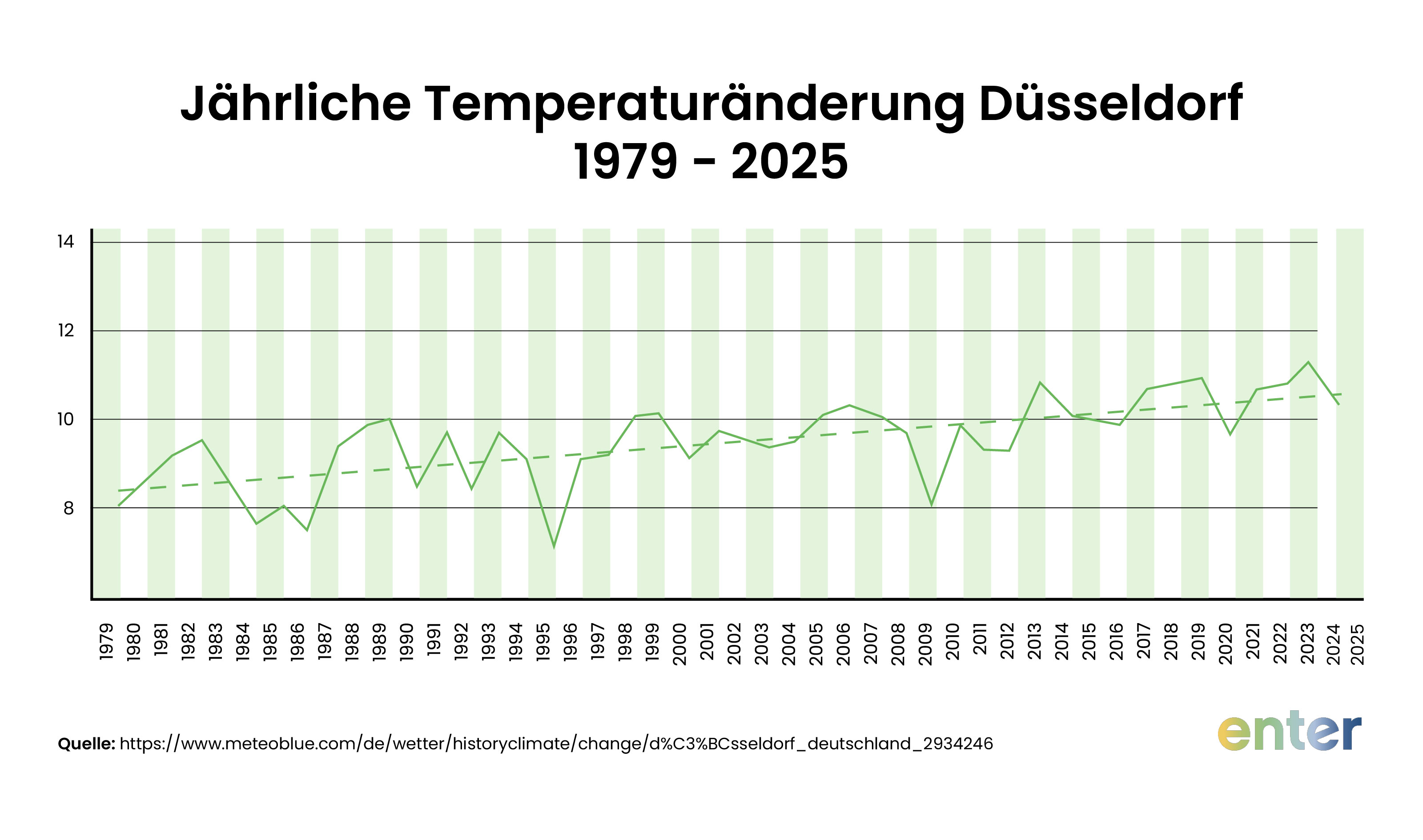 Klimawandel in Düsseldorf – Ziele und Fakten im Überblick
