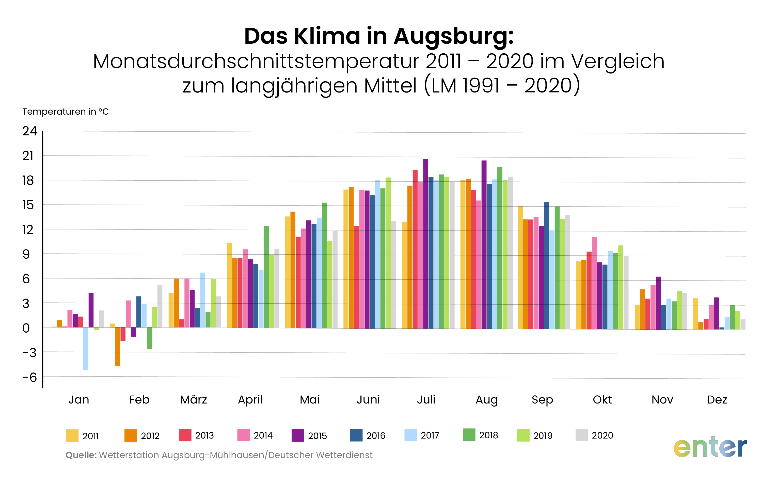 Klima in Augsburg