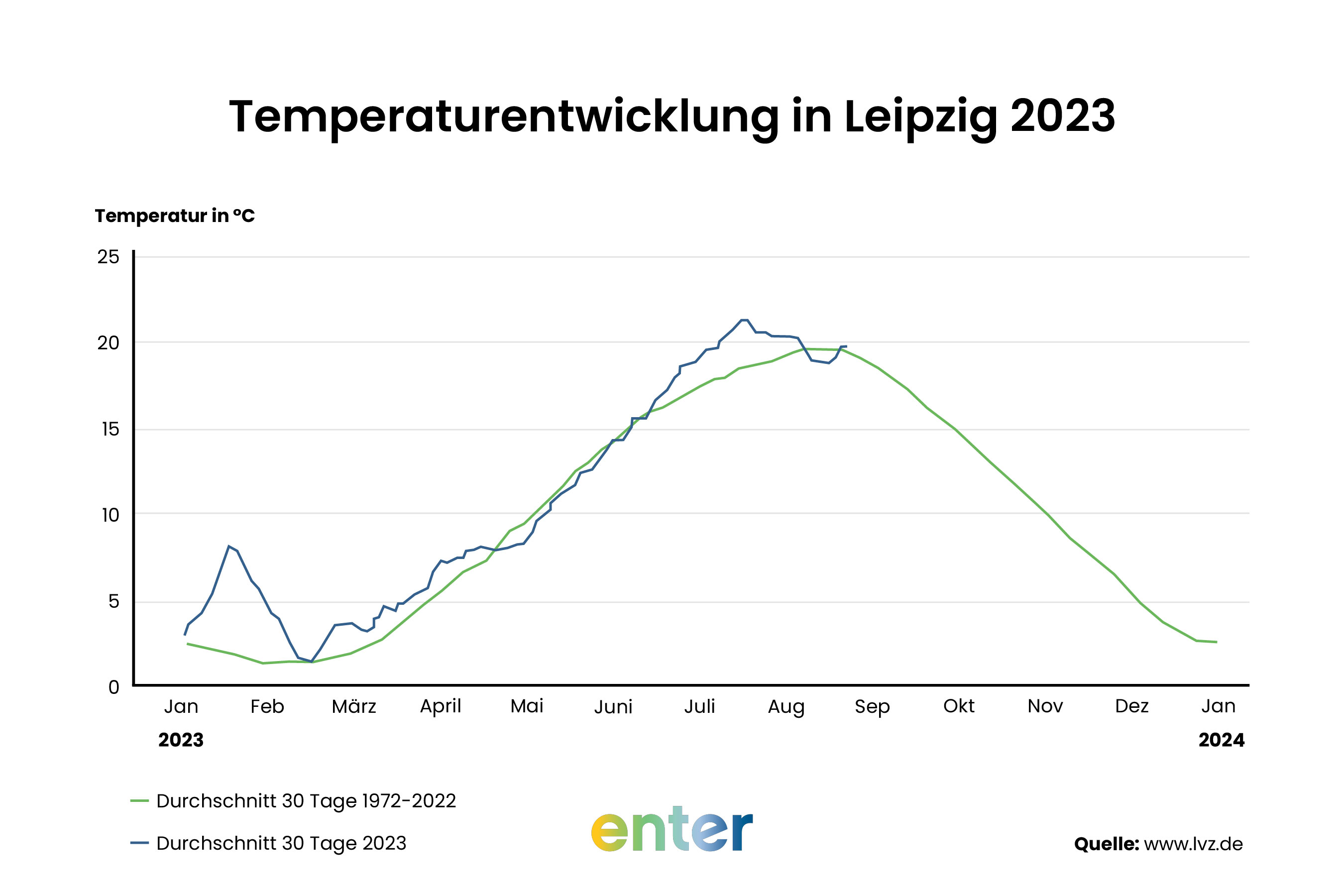 Temperaturentwicklung in Leipzig: Ein 50-Jahre-Vergleich