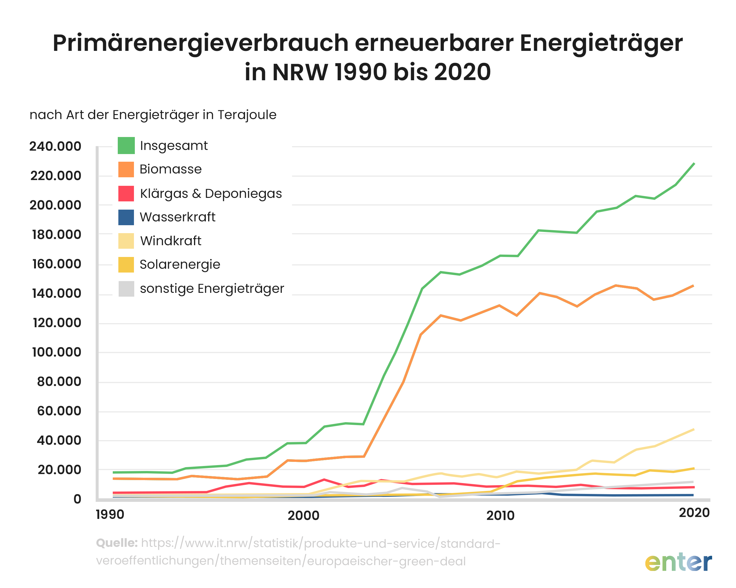 Primärenergieverbrauch erneuerbarer Energieträger in NRW 1990 bis 2020