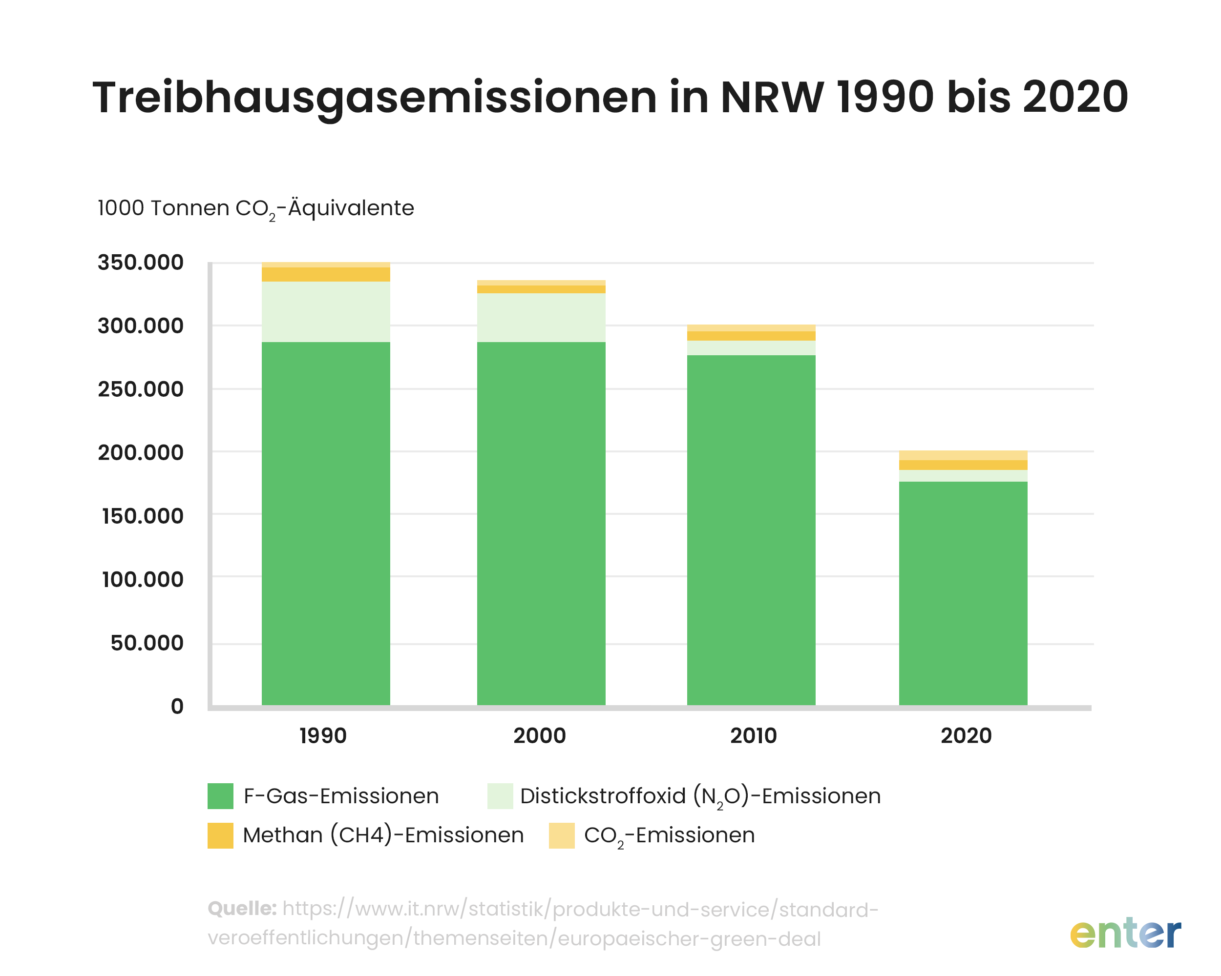 Treibhausgasemissionen in NRW 1990 bis 2020