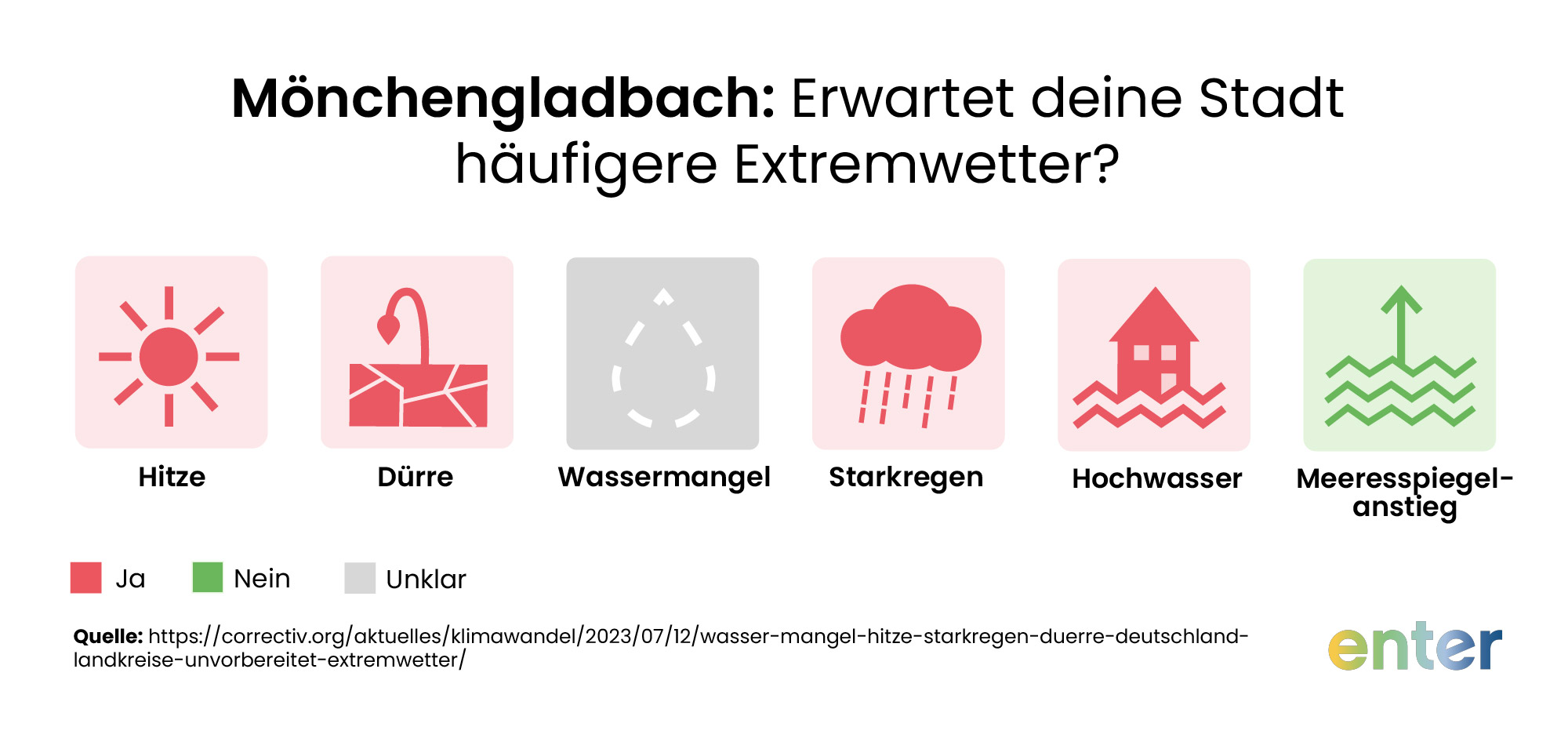 Erwartet Ihre Stadt häufigere Extremwetter?