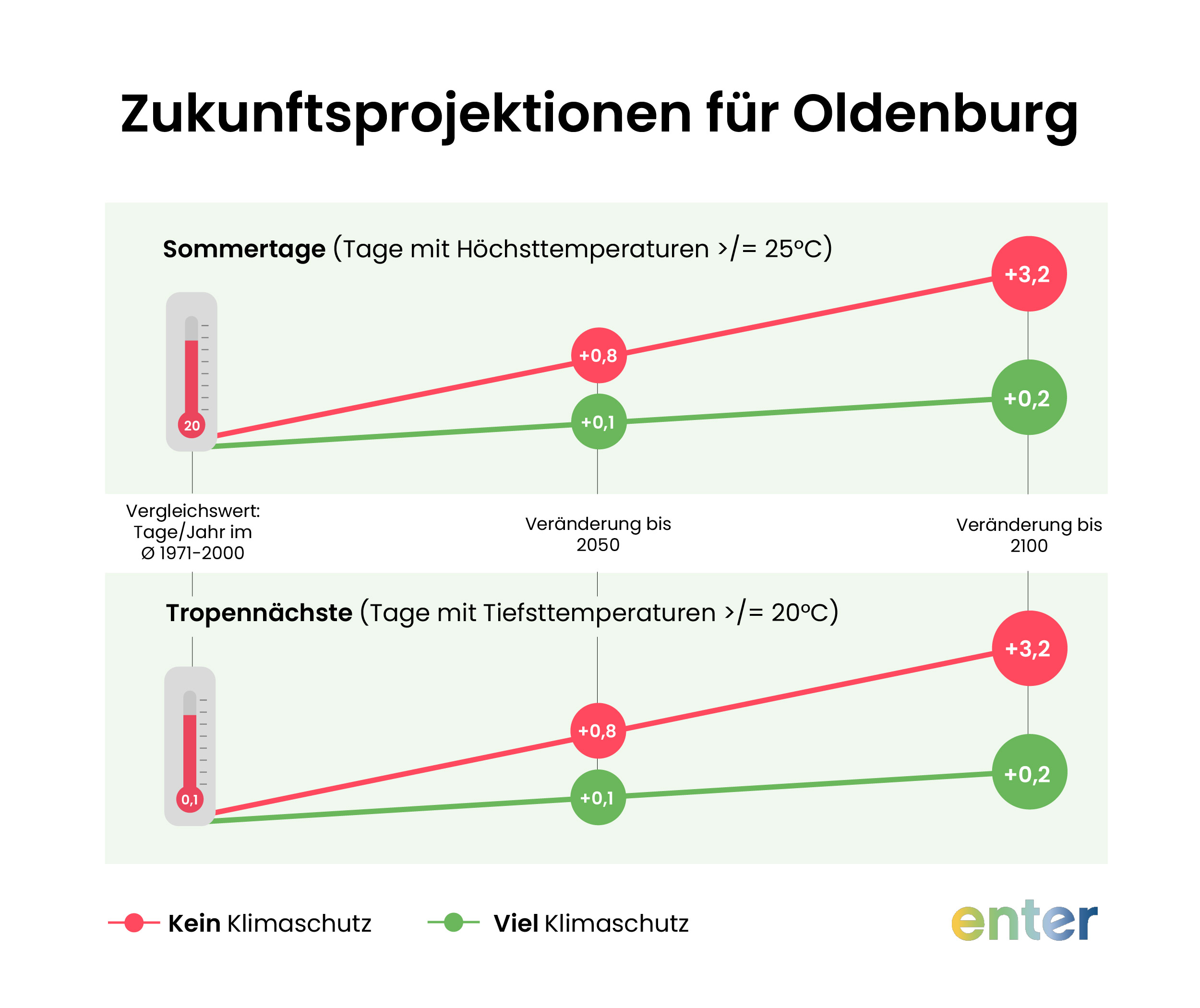 Zukunftsprojektionen fĂŒr Oldenburg