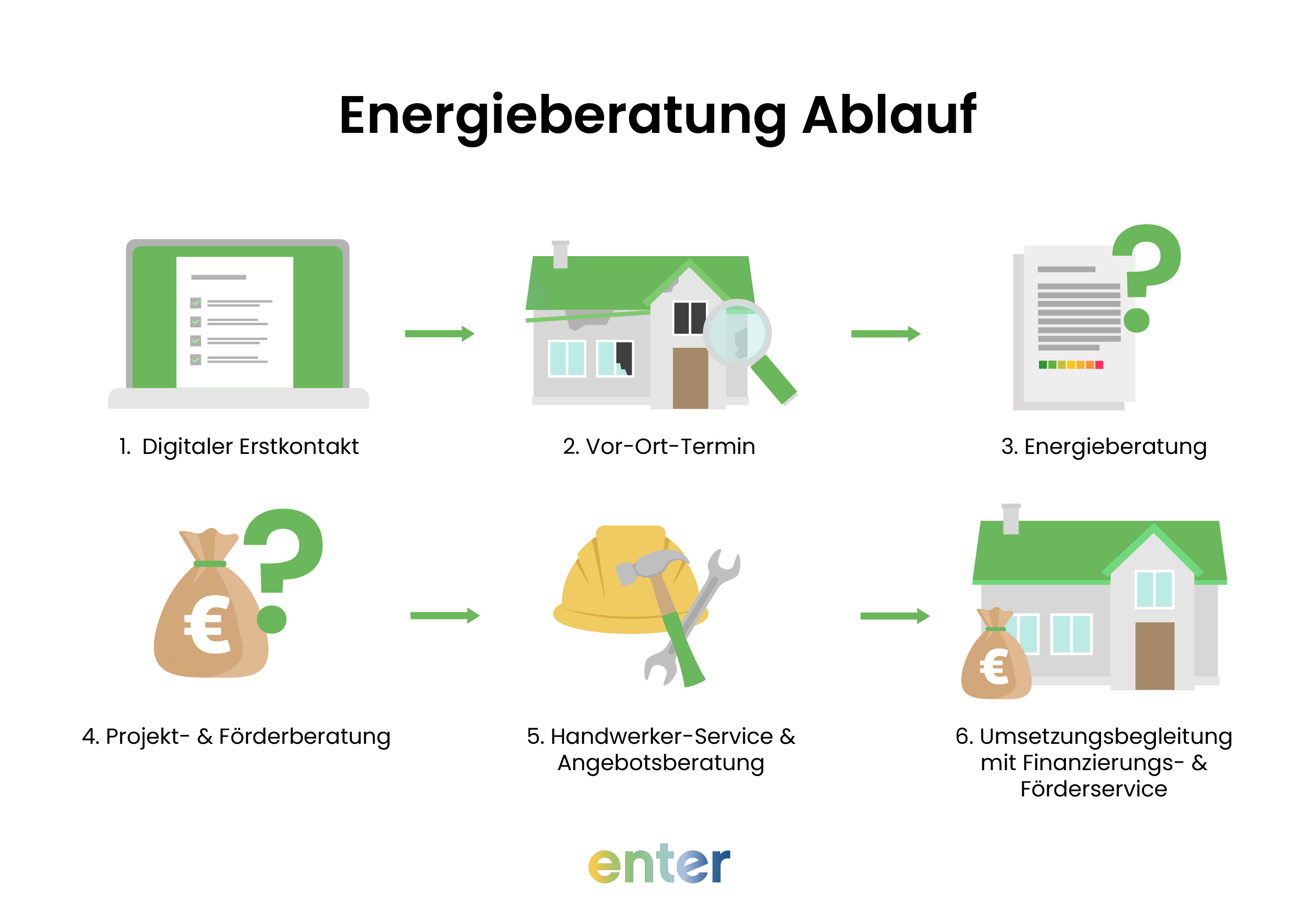 Ablauf der Energieberatung bei enter