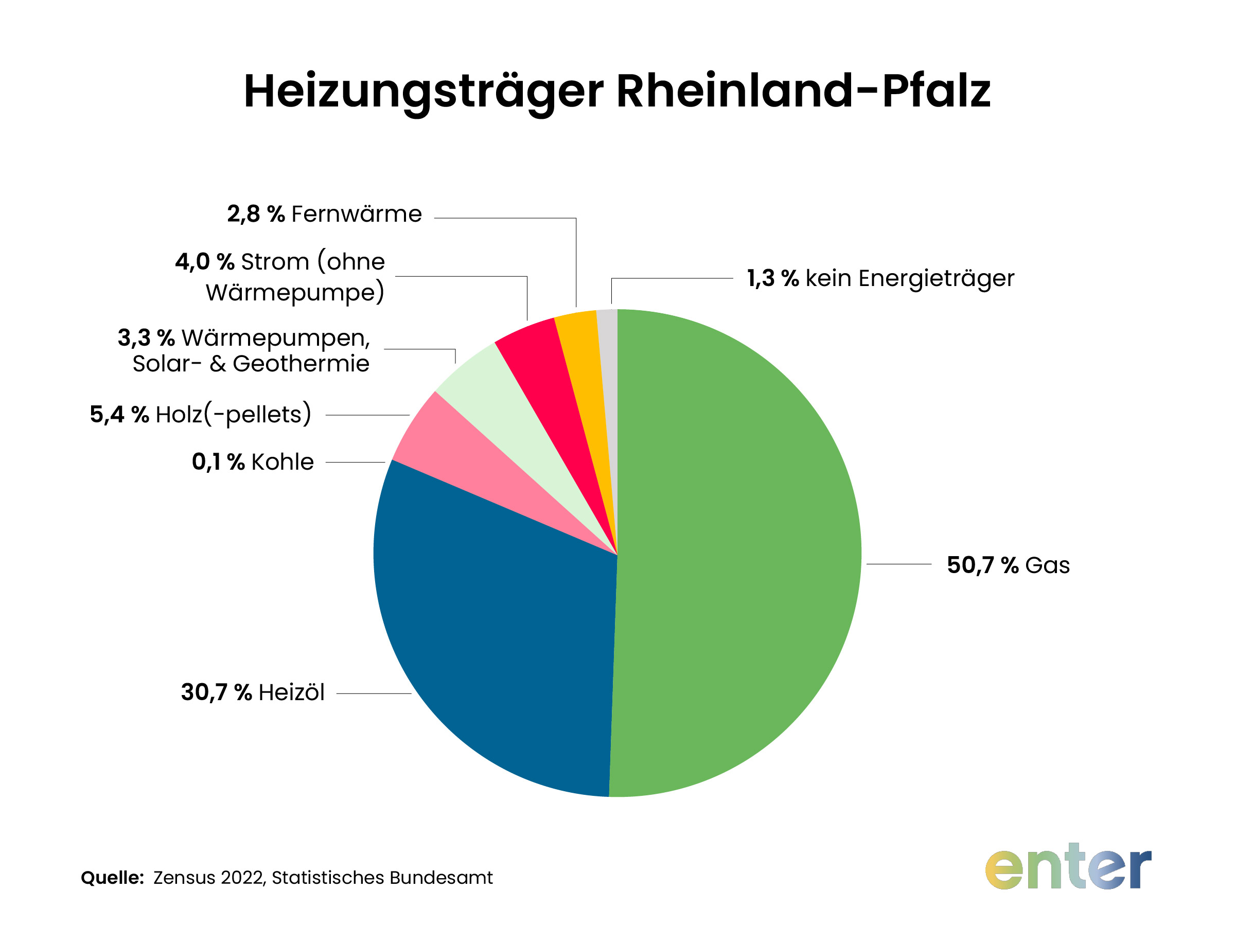 Grafik: HeizungstrÀger in Rheinland-Pfalz