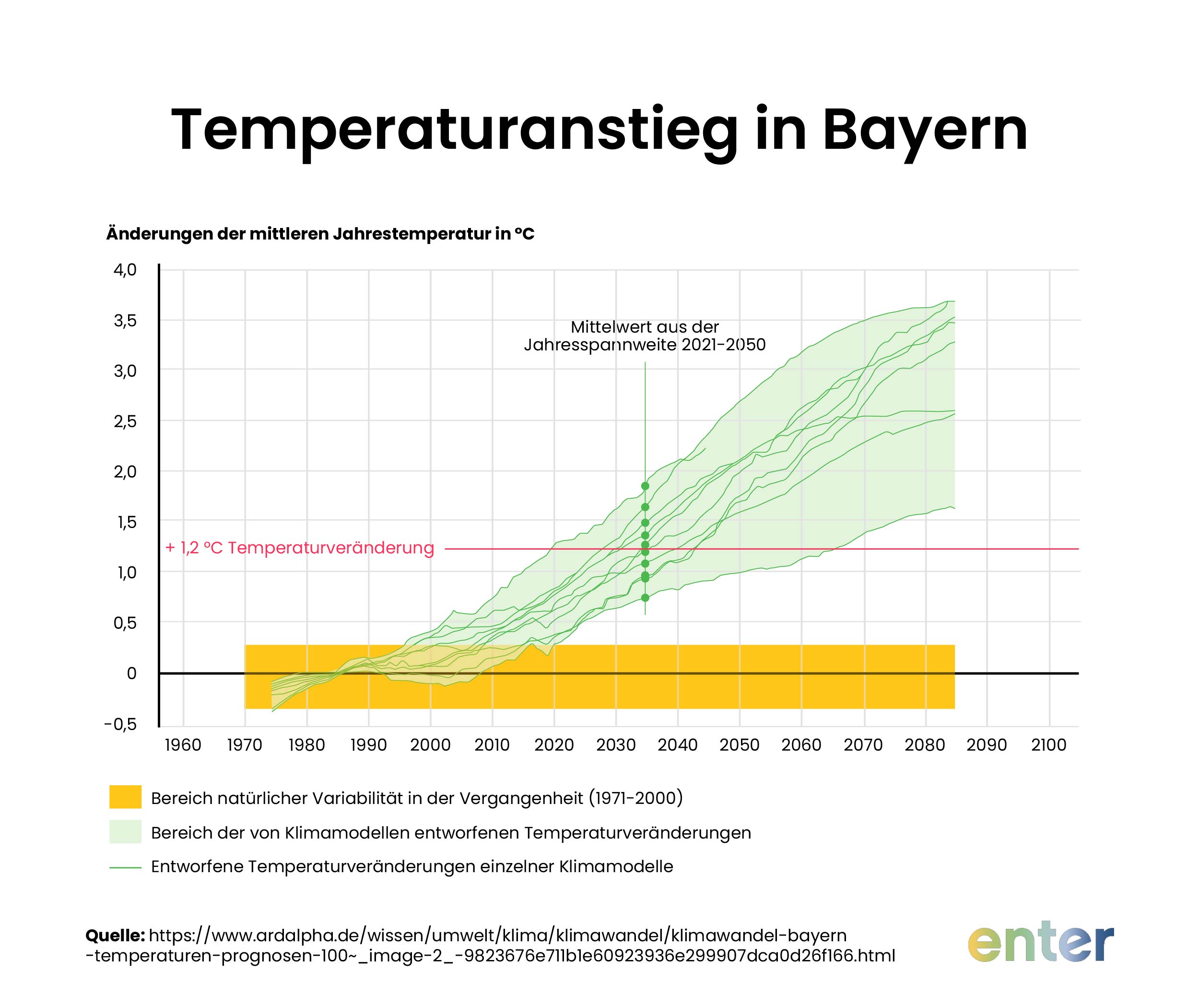Temperaturanstieg in Bayern