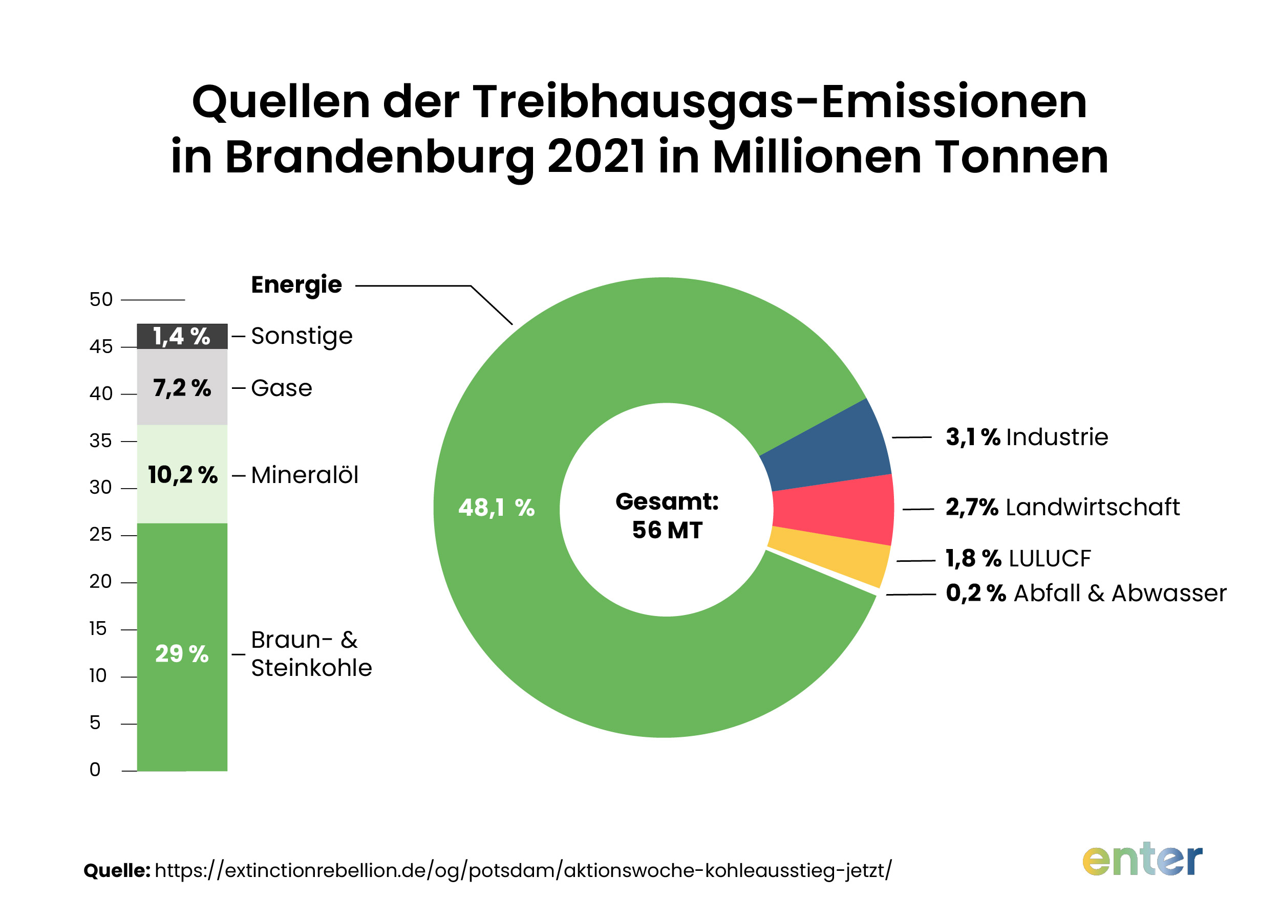 Grafische Darstellung der Quellen der Treibhausgas-Emissionen in Brandenburg aus dem Jahr 2021