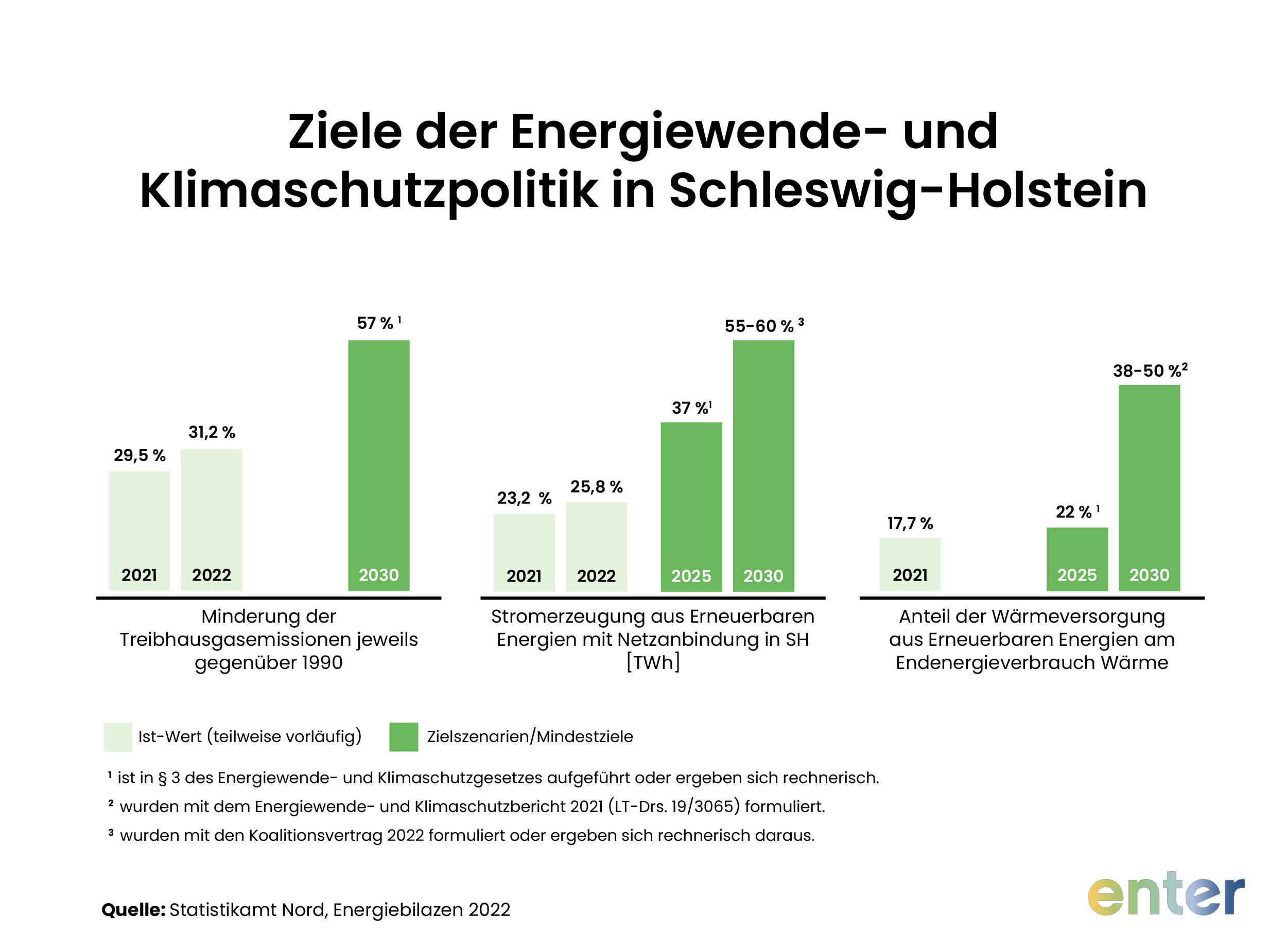 Ziele der Energiewende- und Klimaschutzpolitik in Schleswig-Holstein