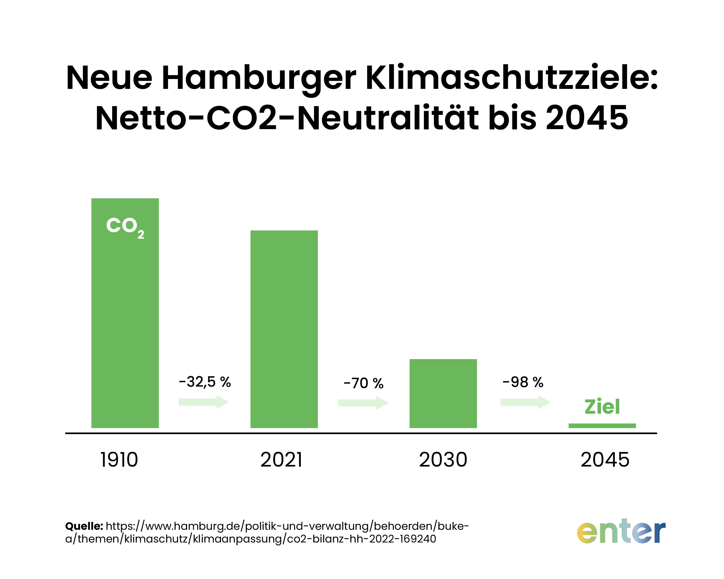 Neue Hamburger Klimaschutzziele: Netto-CO2-Neutralität bis 2045