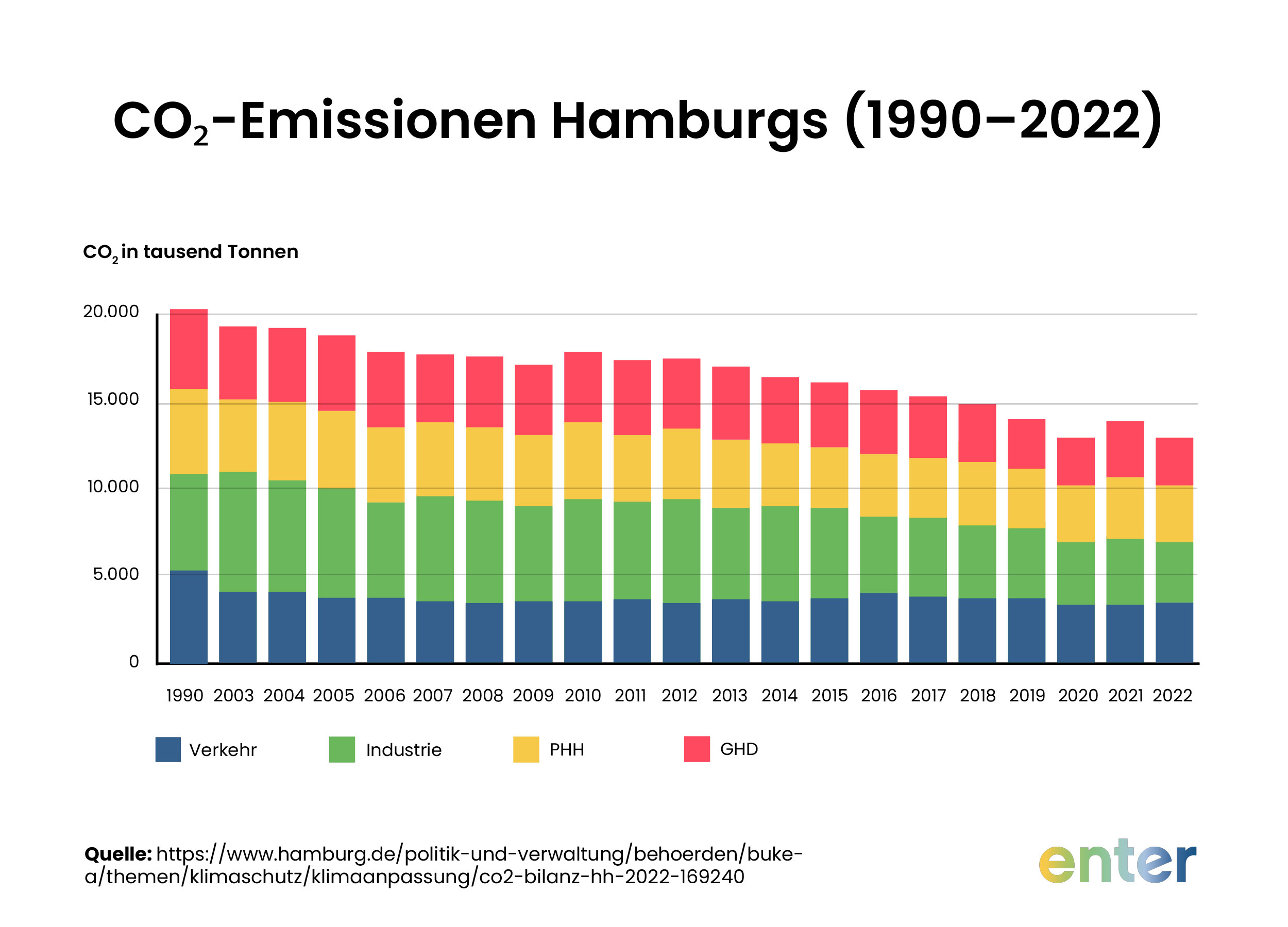 CO2-Emissionen in Hamburg von 1990 bis 2022