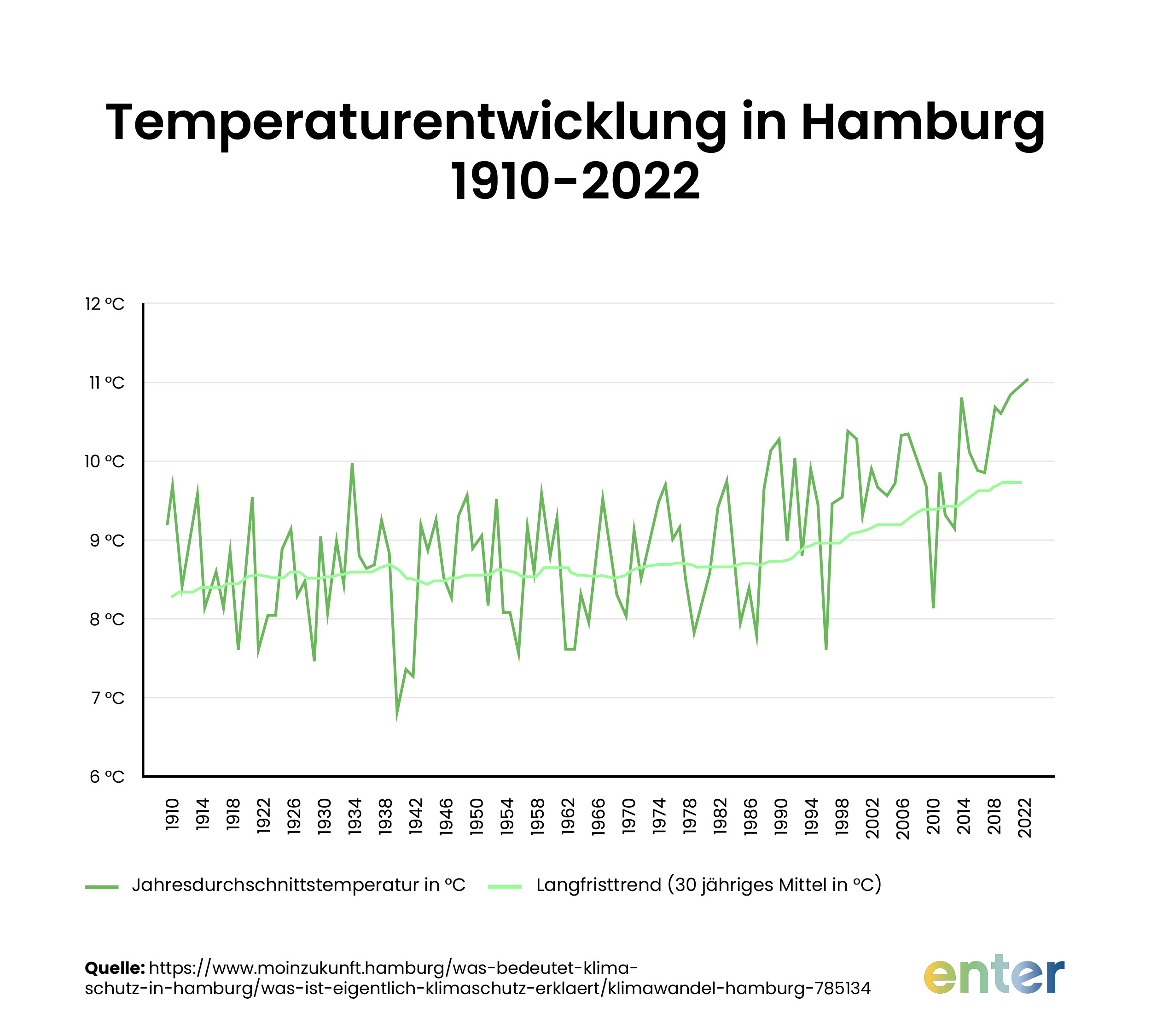 Temperaturentwicklung in Hamburg 1910-2022