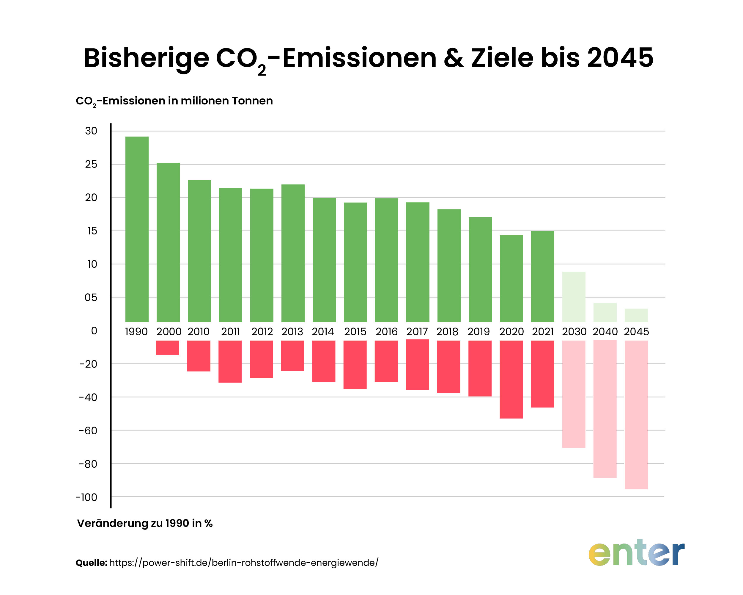 Bisherige CO2 Emissionen und Ziele bis 2045