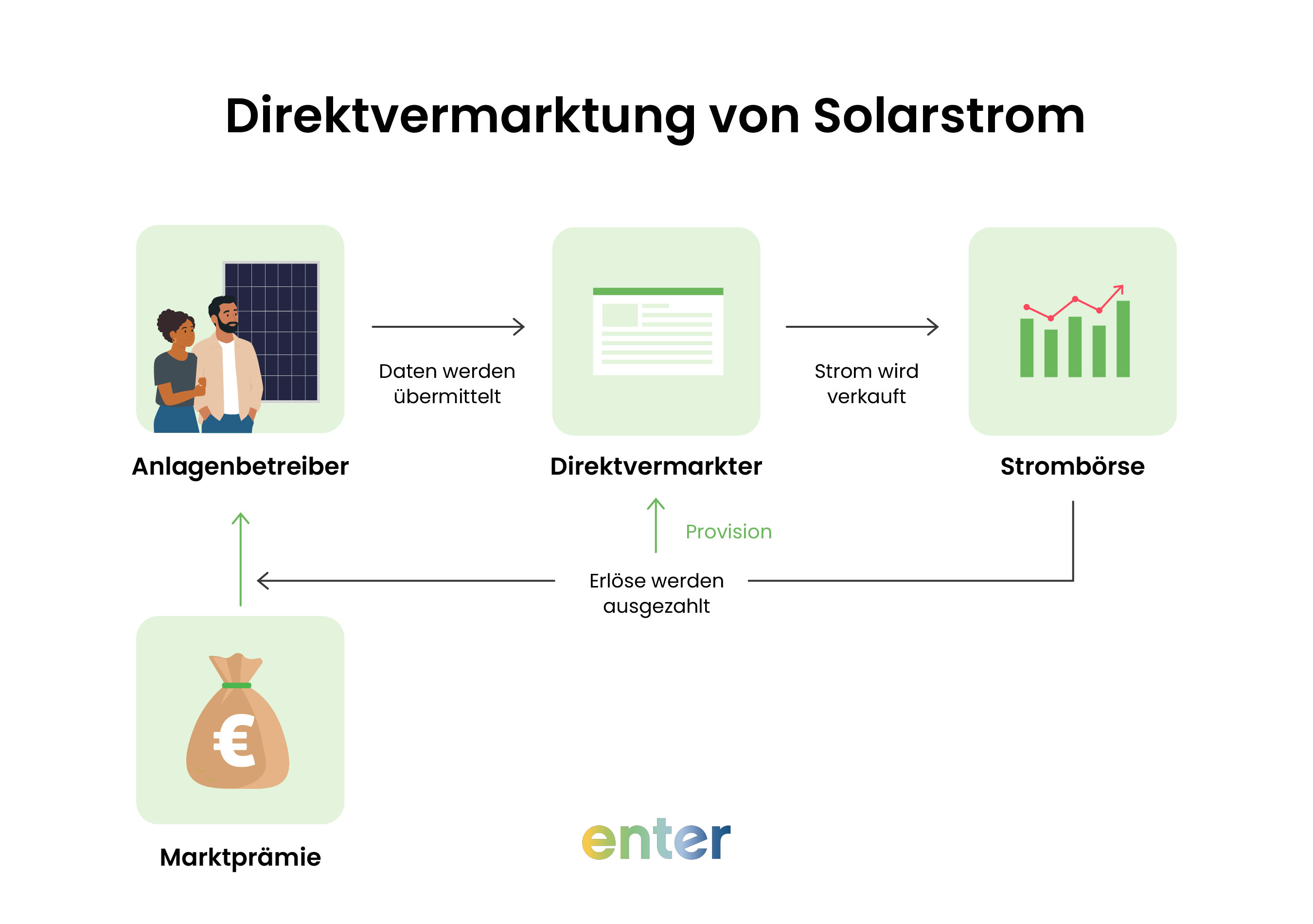 Direktvermarktung von Solarstrom-Grafik
