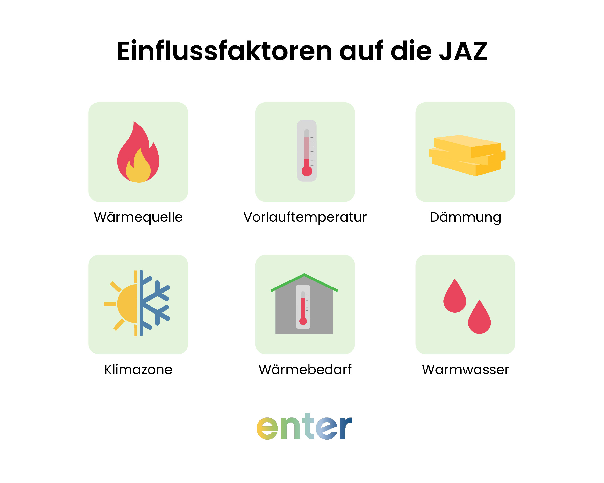 Einflussfaktoren auf die JAZ