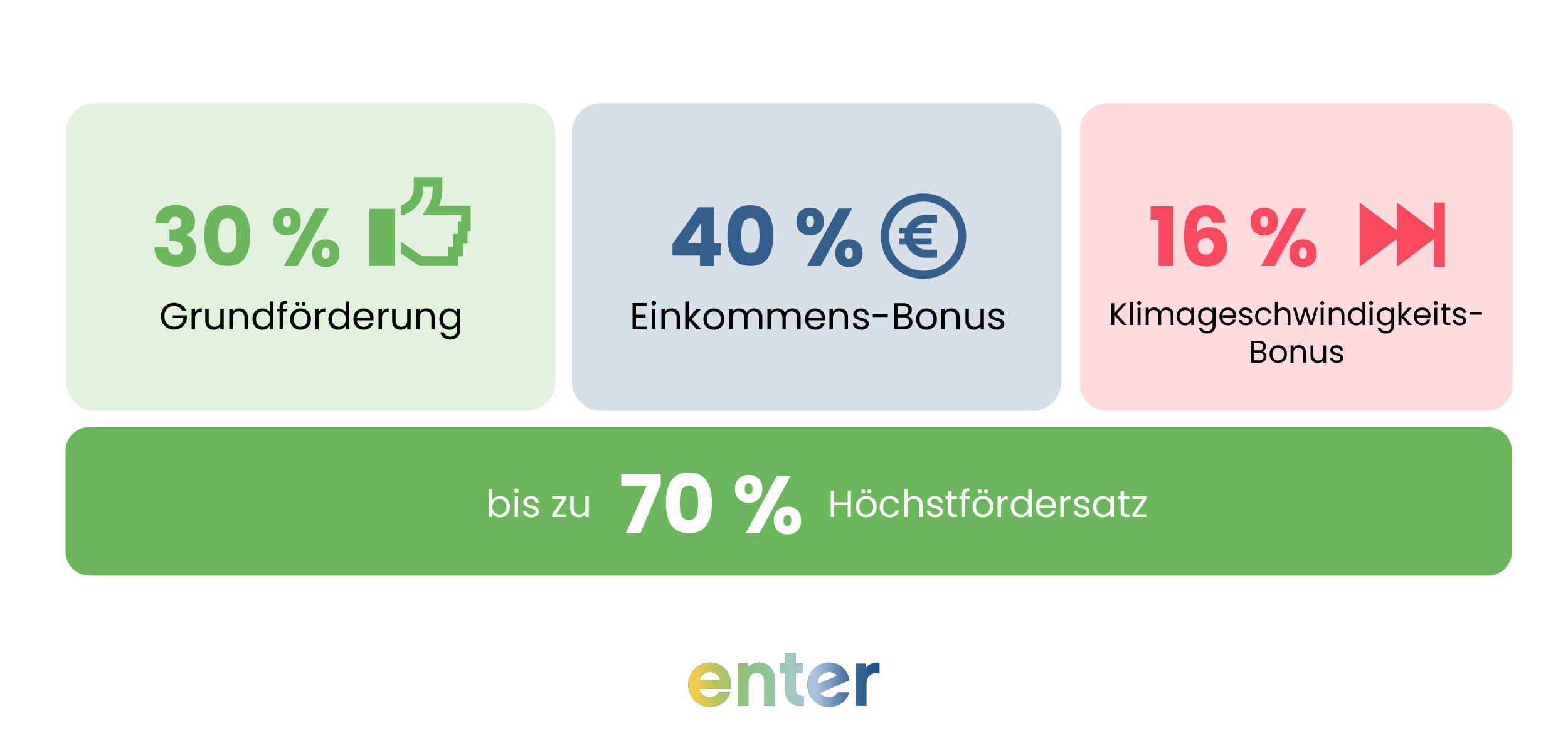 KfW-Heizungsförderung Bausteine