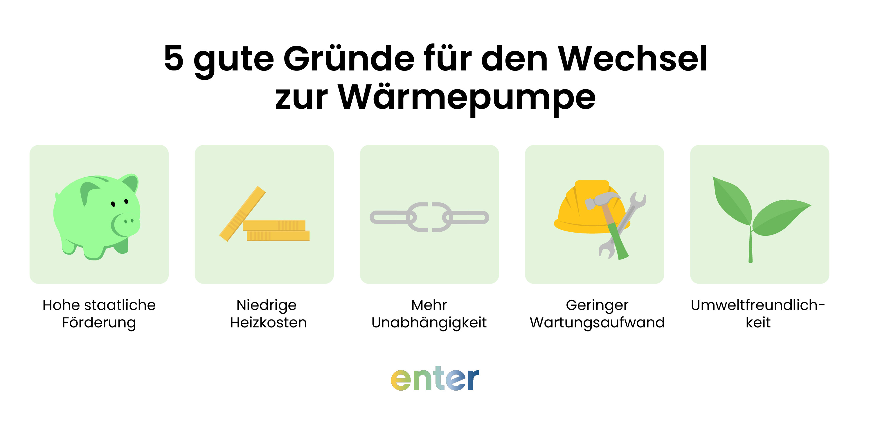 5 gute Gründe für den Wechsel zur Wärmepumpe – dargestellt mit fünf Icons: Sparschwein für hohe staatliche Förderung, Goldmünzen für niedrige Heizkosten, Kettenglieder für mehr Unabhängigkeit, Bauhelm mit Werkzeug für geringer Wartungsaufwand und grüne Blätter für Umweltfreundlichkeit.