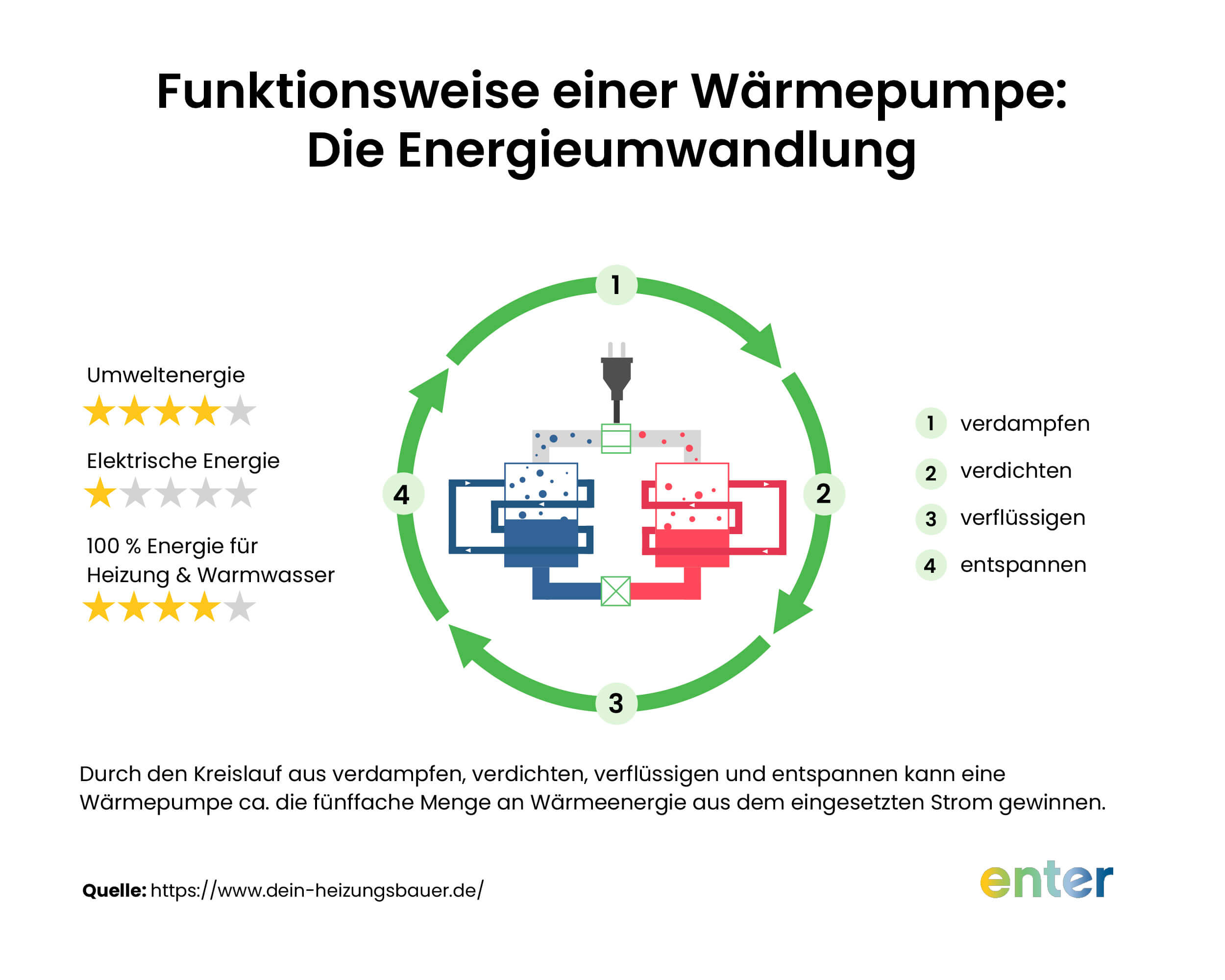 Funktionsweise einer Wärmepumpe: Die Energieumwandlung erklärt