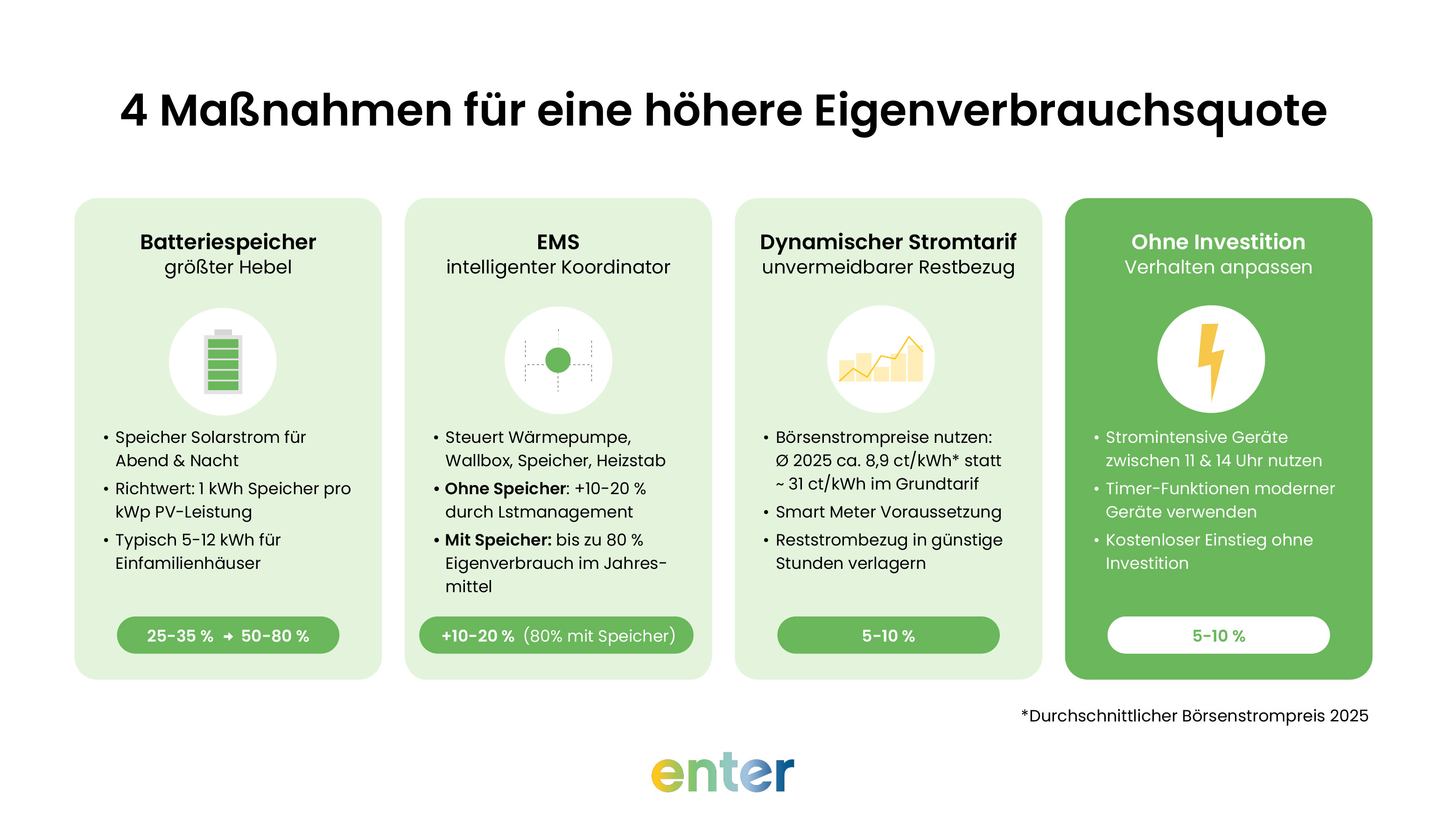 Sofortmaßnahme ohne Investition: Verbrauchsverhalten anpassen, 4 Maßnahmen