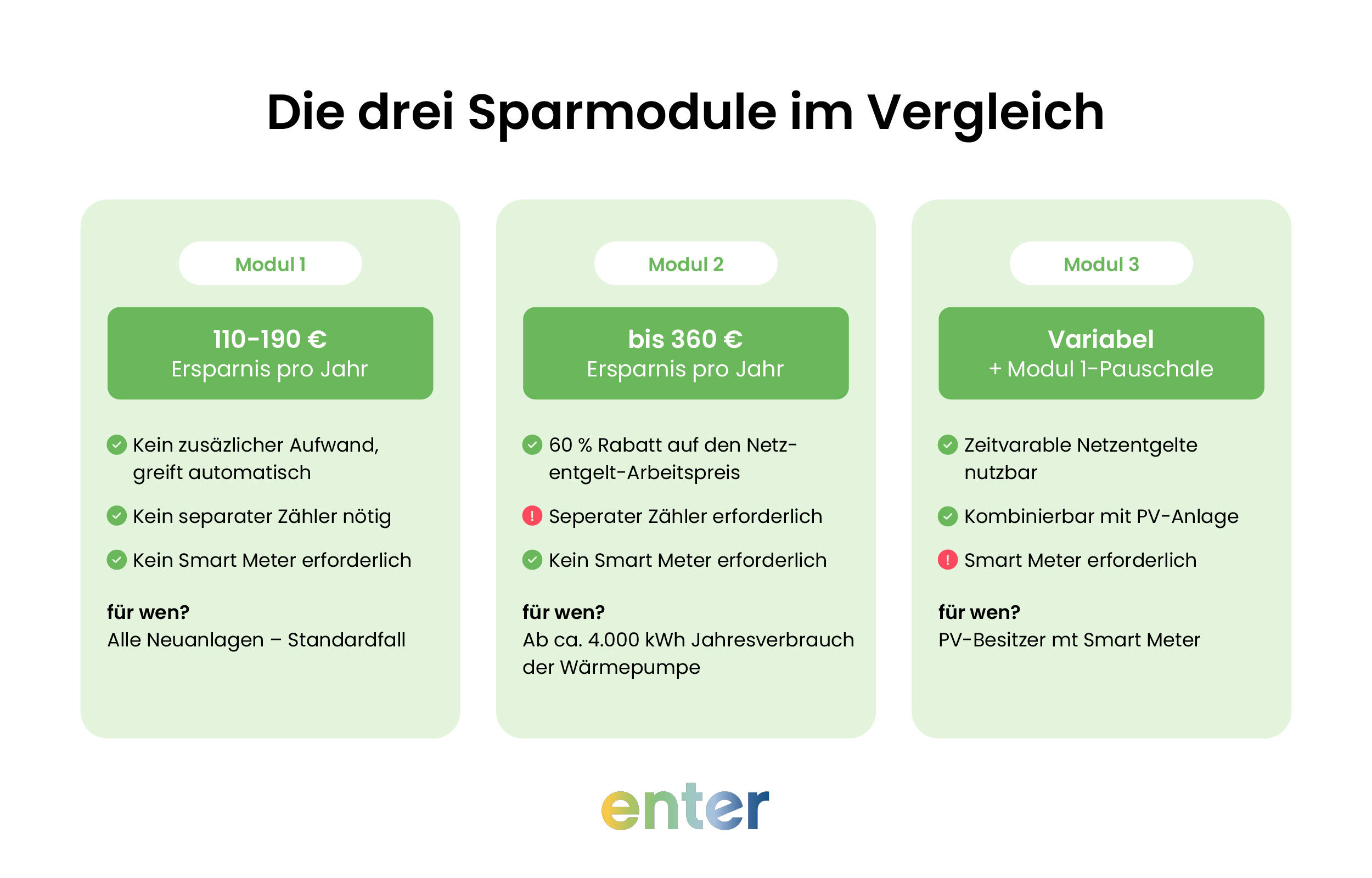 Wärmepumpe: Drei Sparmodule im Vergleich