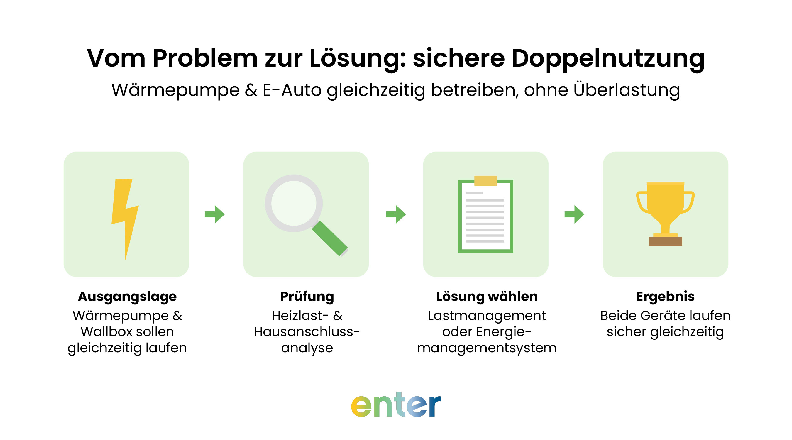 Wärmepumpe und E-Auto gleichzeitig betreiben