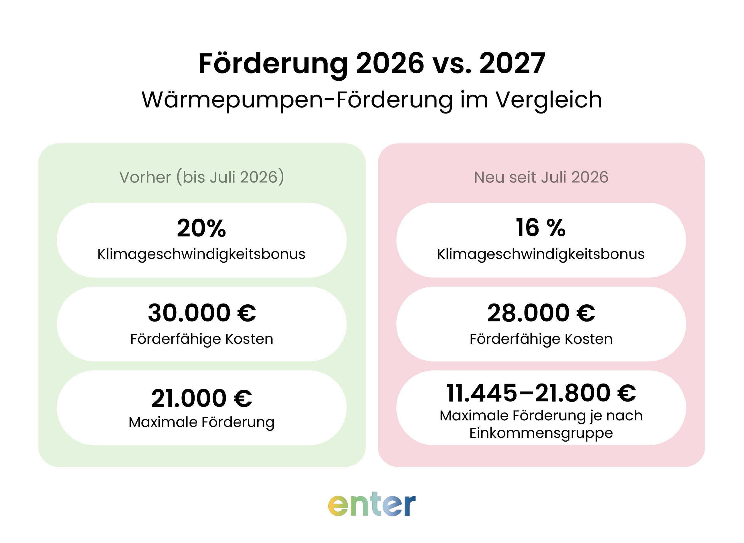 Wärmepumpen Förderung seit Juli 2026