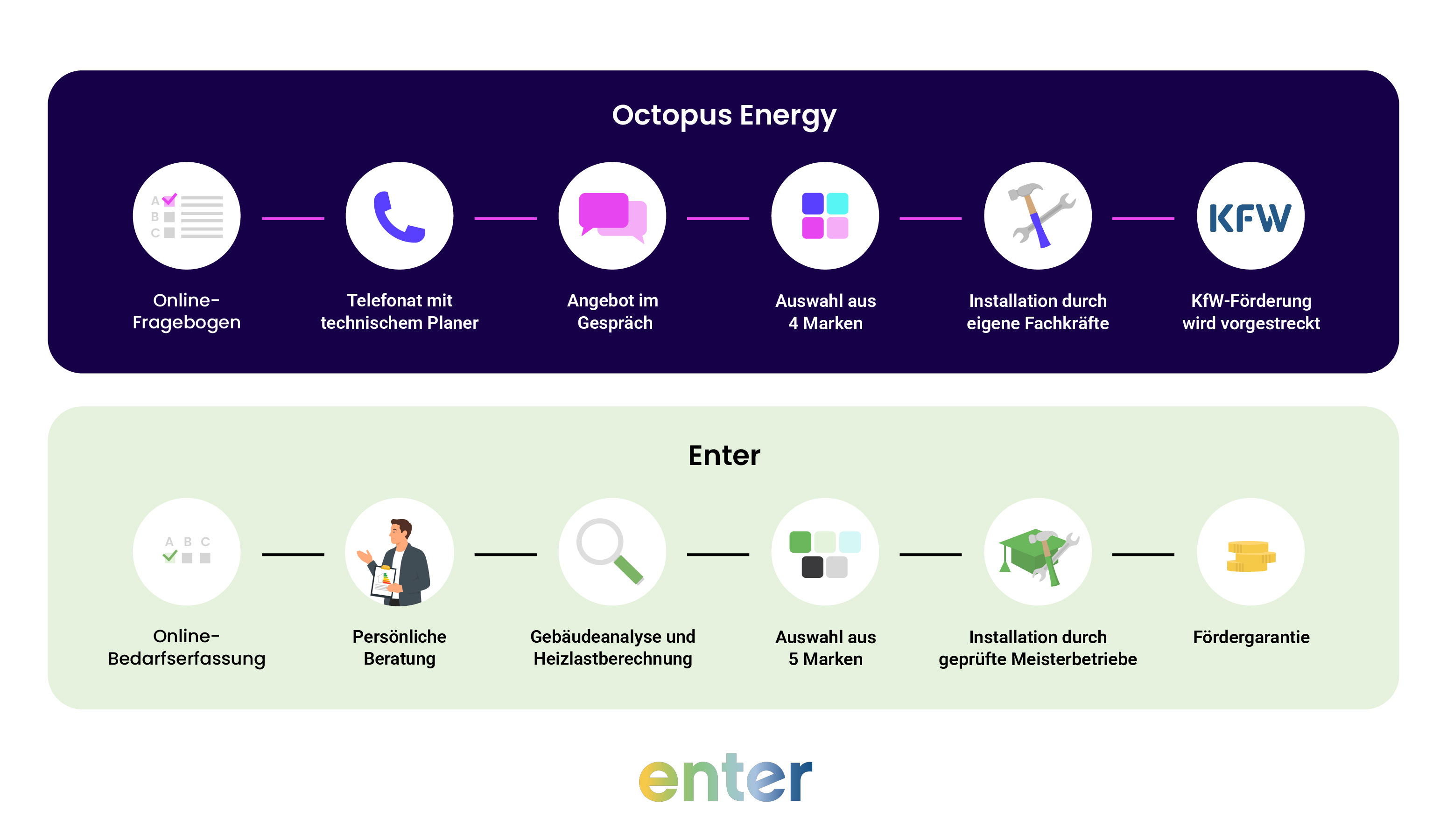 Preisstruktur: Octopus Energy vs. Enter im Vergleich