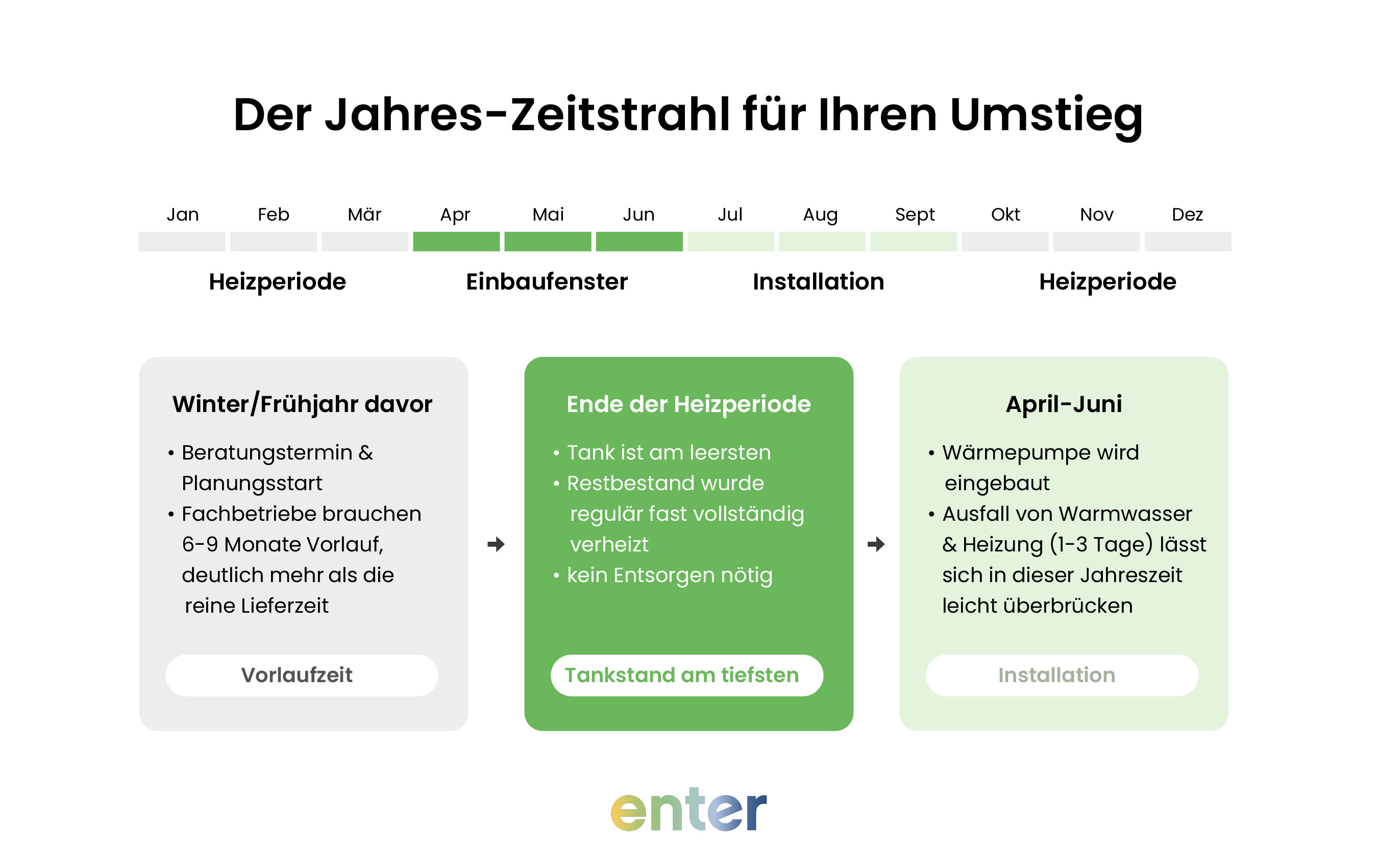 Der Jahreszeitstrahl für ihren umstieg enter