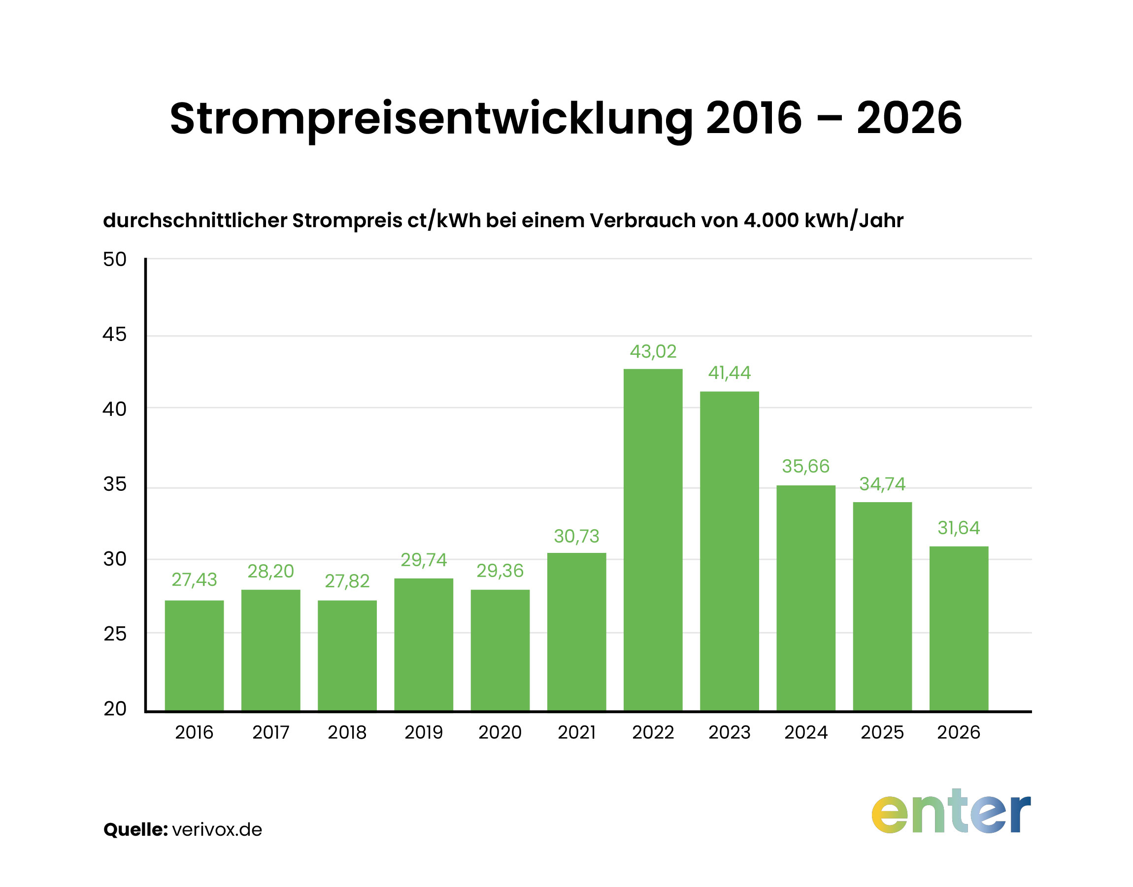 Strompreisentwicklung 2016 bis 2026