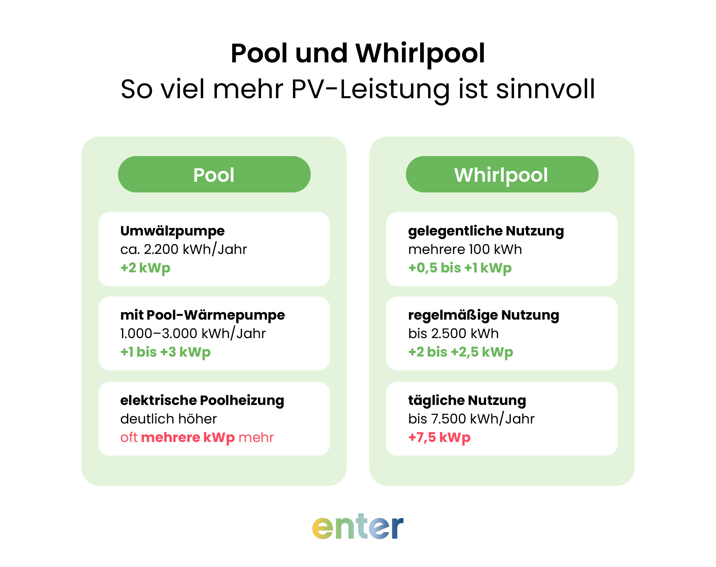 So viel PV-Leistung mehr ist nötig bei Pool und Whirlpool