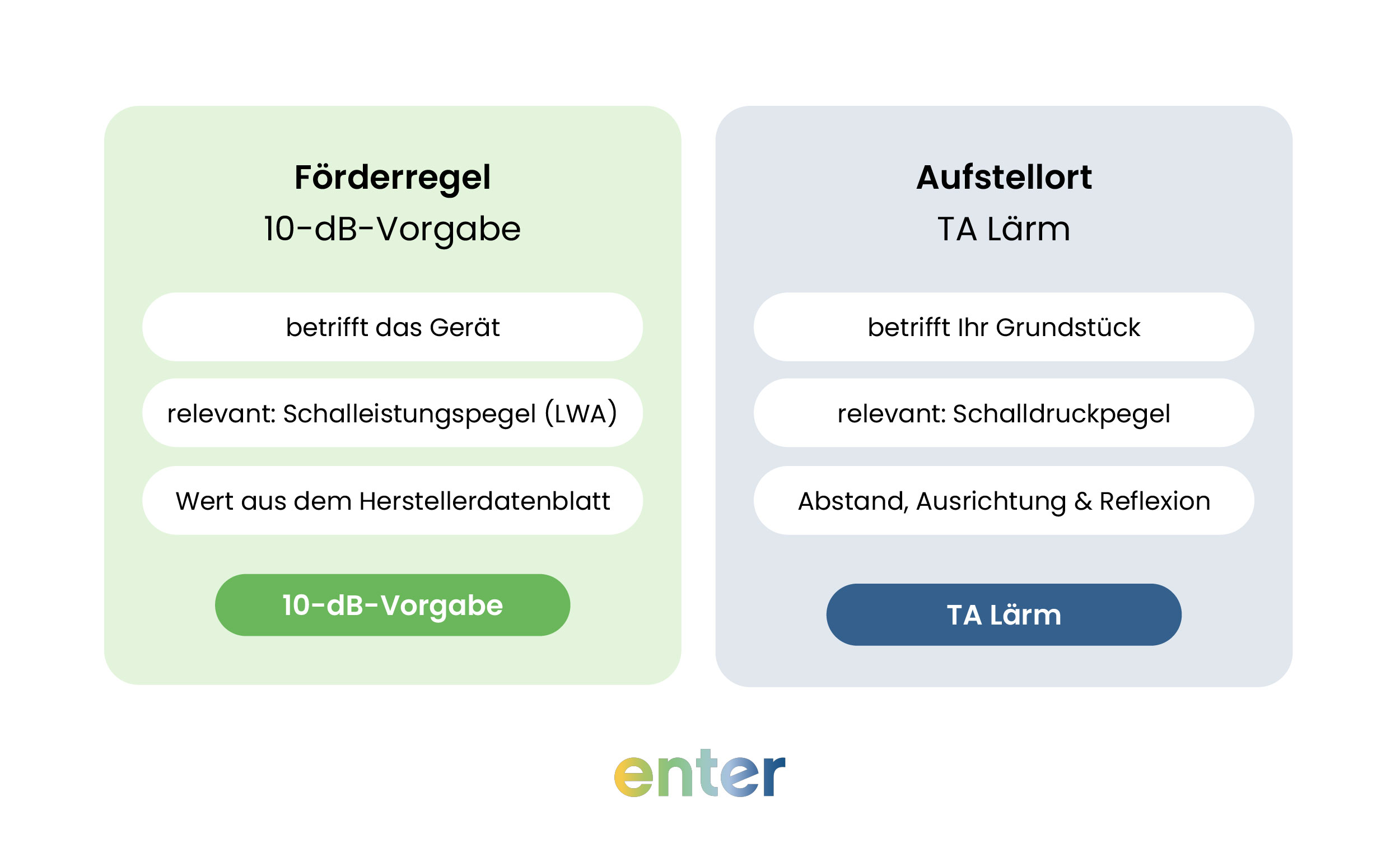 Schallgrenzwerte: Förderregel vs. Aufstellort