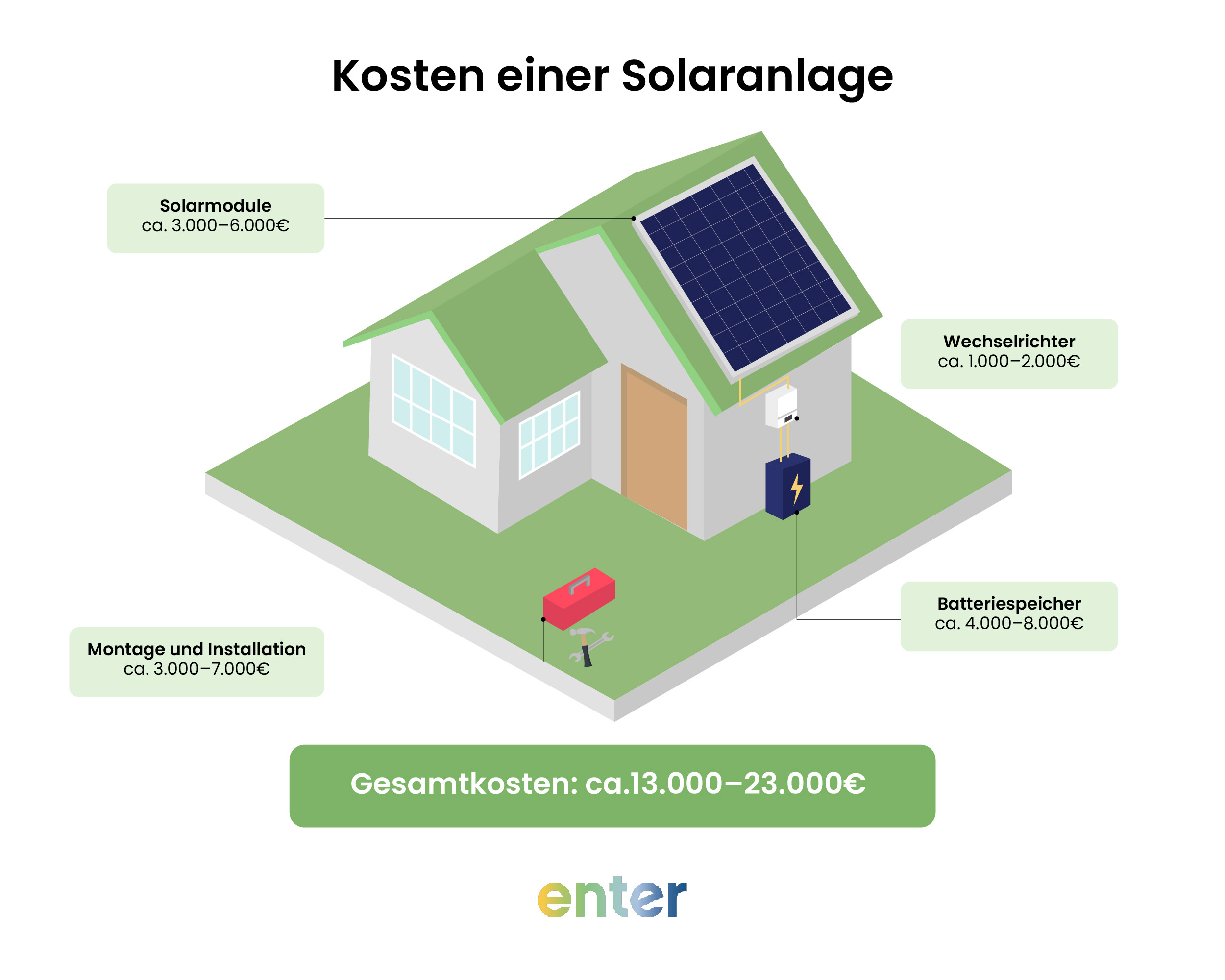 Kosten einer Solaranlage