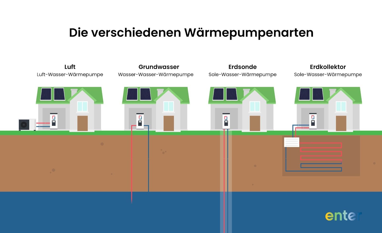 Wärmepumpenarten