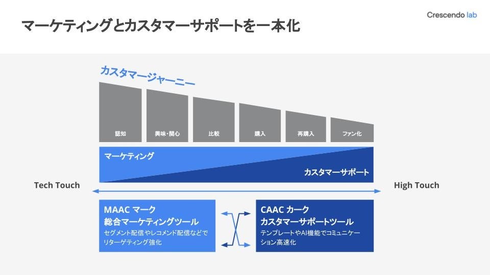 クレッシェンド・ラボ MAACとCAACを活用しマーケティングとカスタマーサポートを一本化