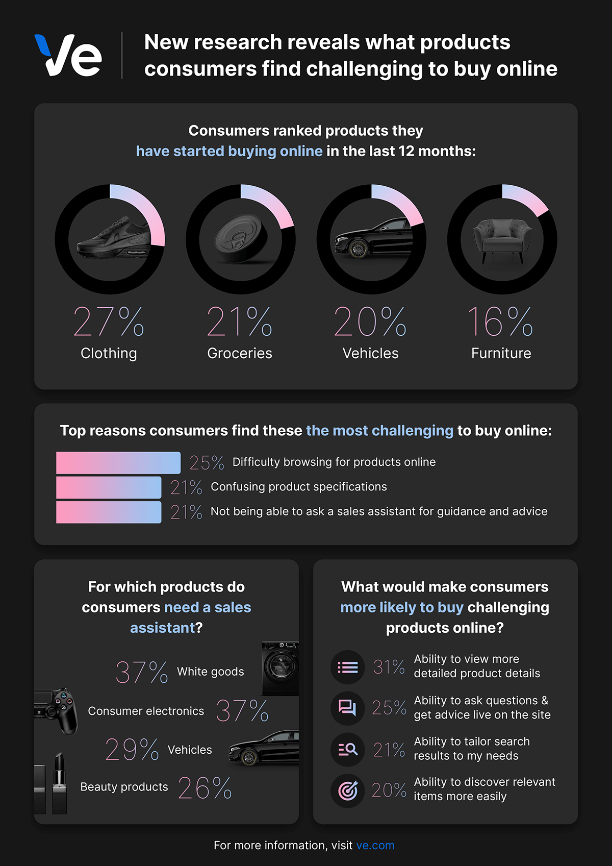 Designing an ecommerce infographic