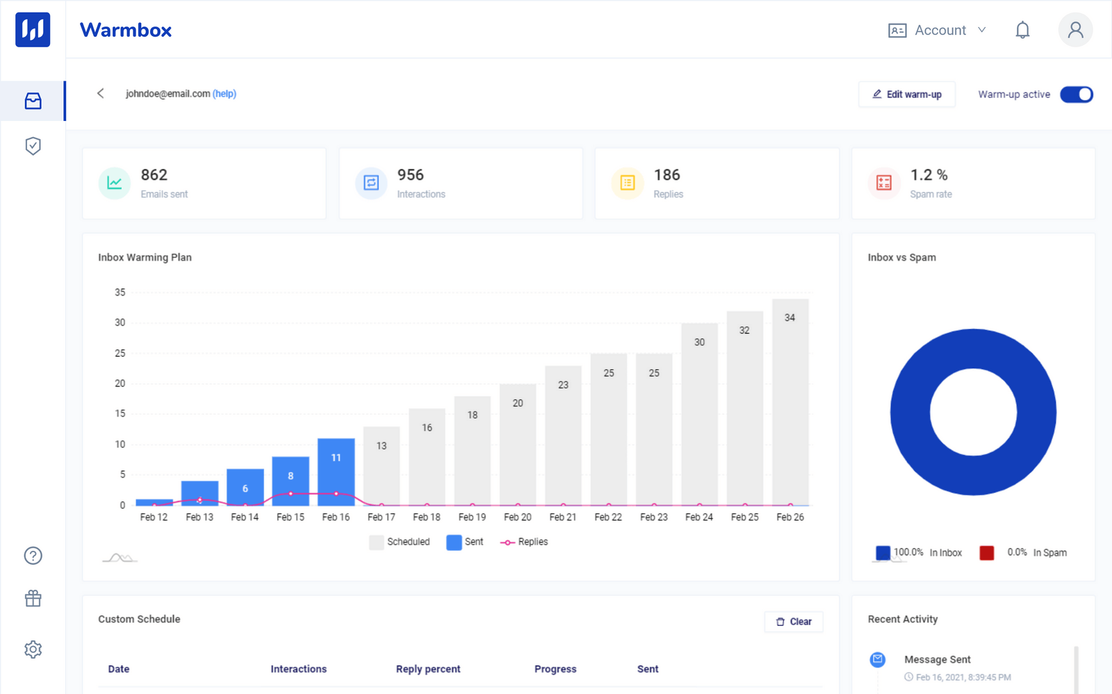 Warmbox UI displaying warmup progression, email interactions, replies, and spam rate over time