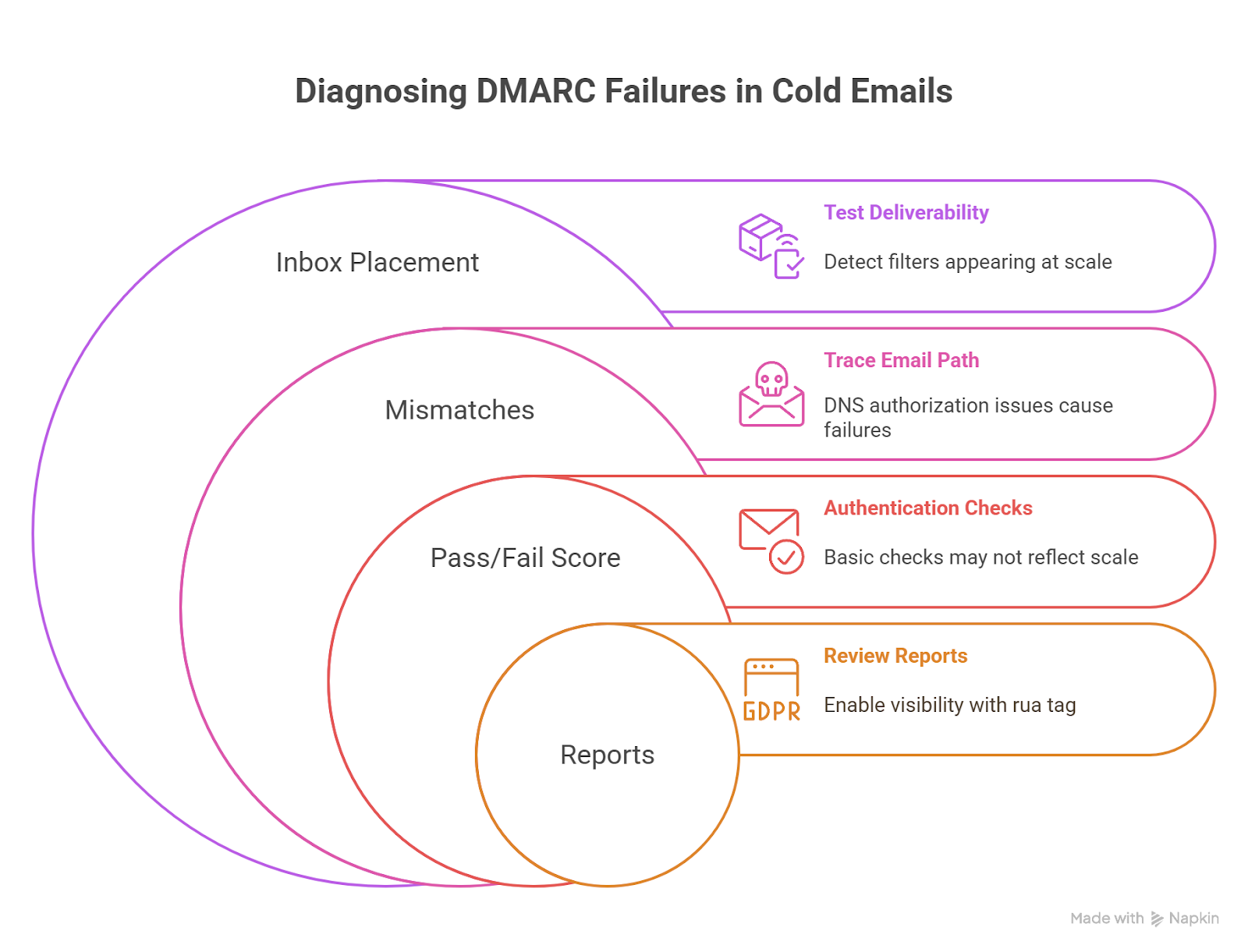 4-step nested circle diagram for diagnosing DMARC failures: Review Reports, Authentication Checks, Trace Email Path, and Test Deliverability for cold email troubleshooting.