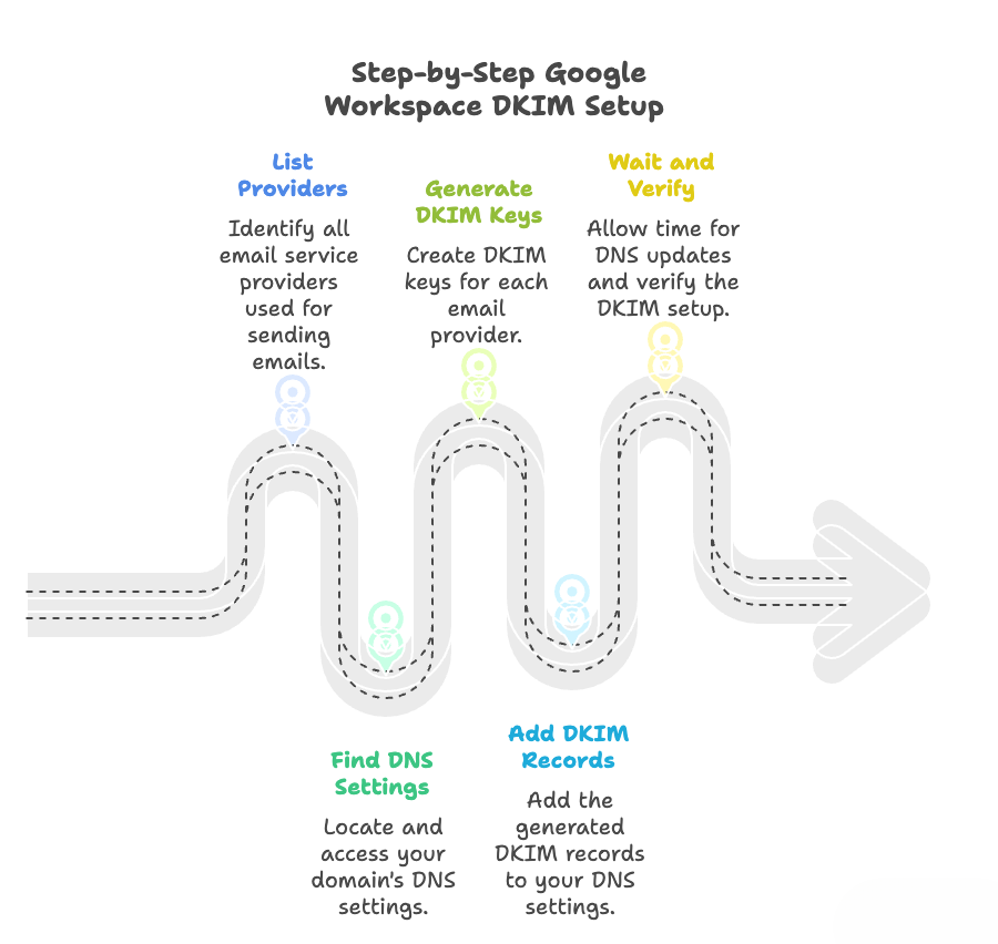 Step-by-step Google Workspace DKIM setup