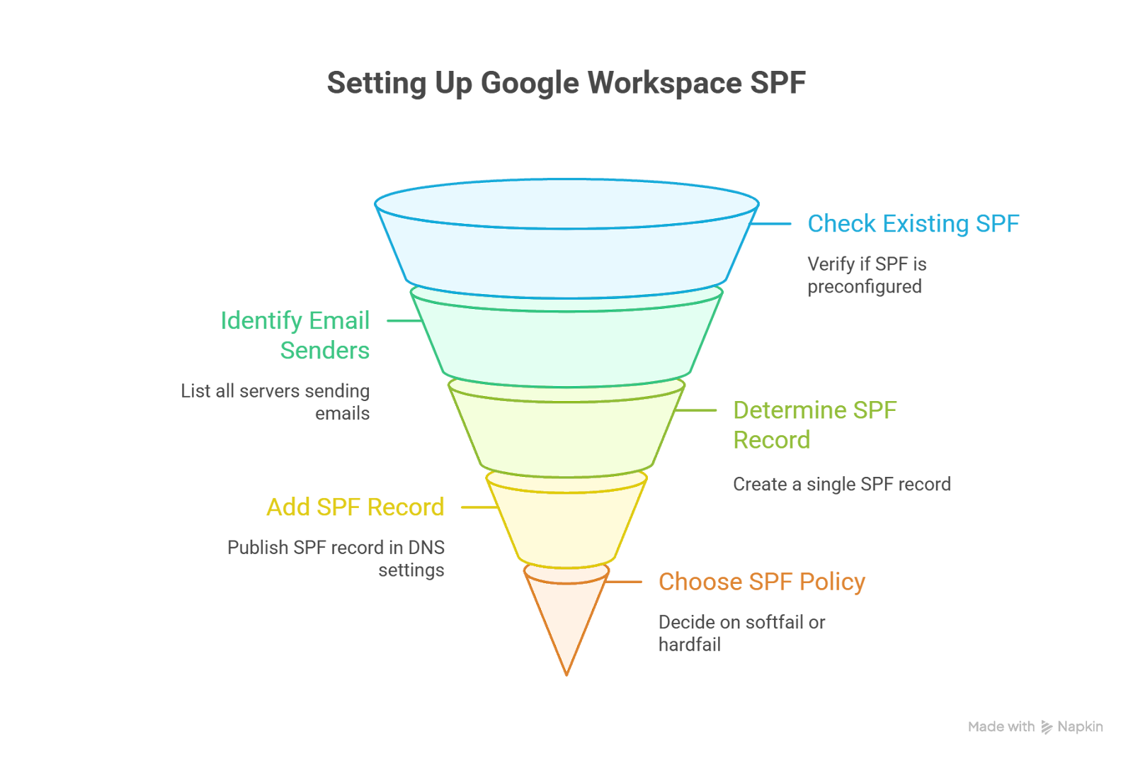 Google Workspace SPF setup funnel showing steps to check, create, and publish SPF records in DNS settings.