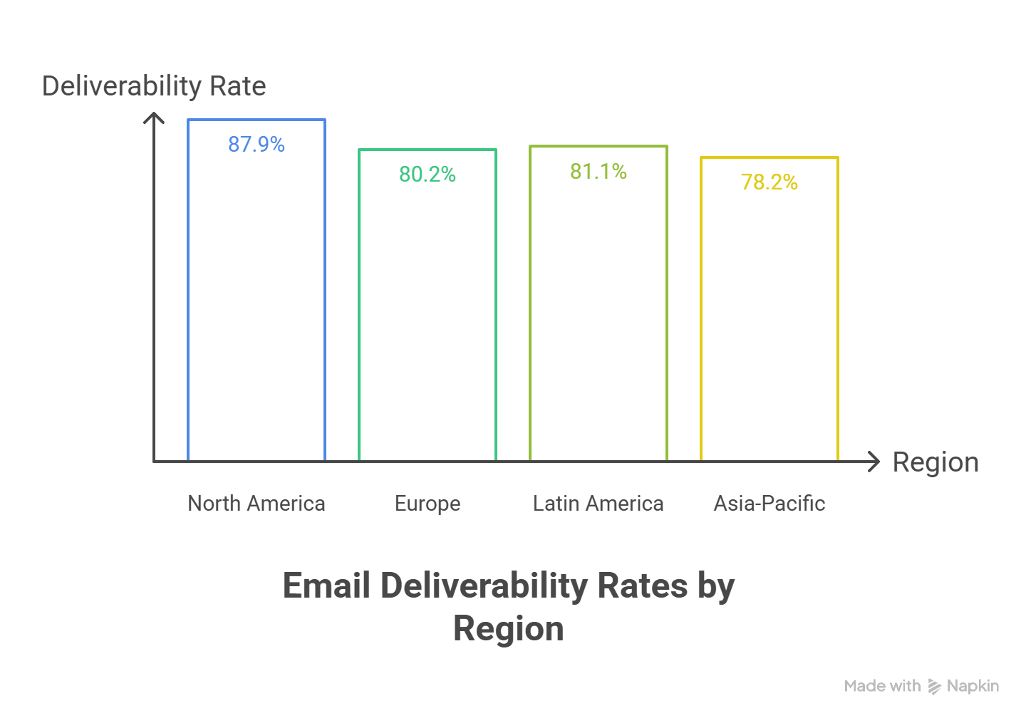 Bar chart showing 2025 email deliverability rates by region: North America (87.9%), Europe (80.2%), Latin America (81.1%), and Asia-Pacific (78.2%).