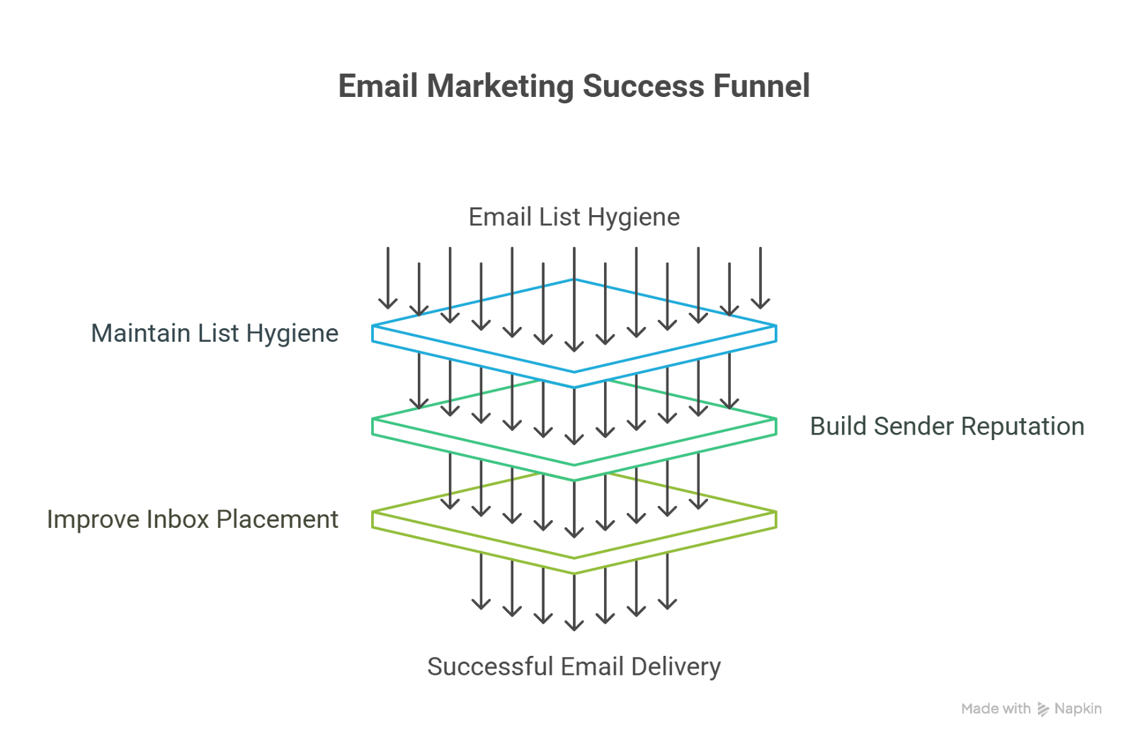 Email marketing success funnel showing list hygiene, sender reputation, and inbox placement for better email deliverability.