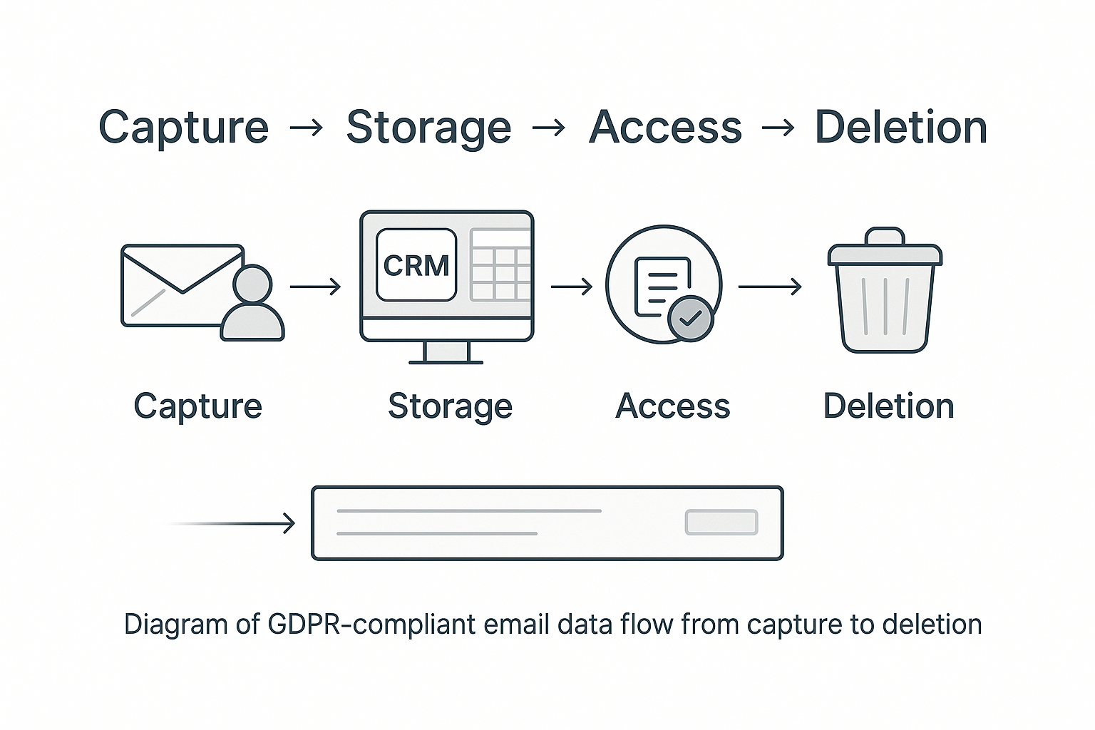 A 4-step linear diagram showing how contact data moves: Capture → Storage → Access → Deletion.