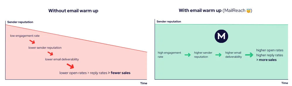 Comparison chart showing sender reputation decline vs. stable reputation with warm-up