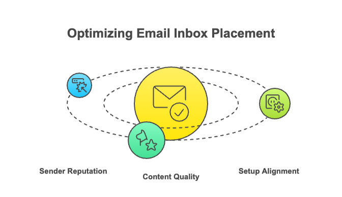 An image that reflects pillars of inbox placement
