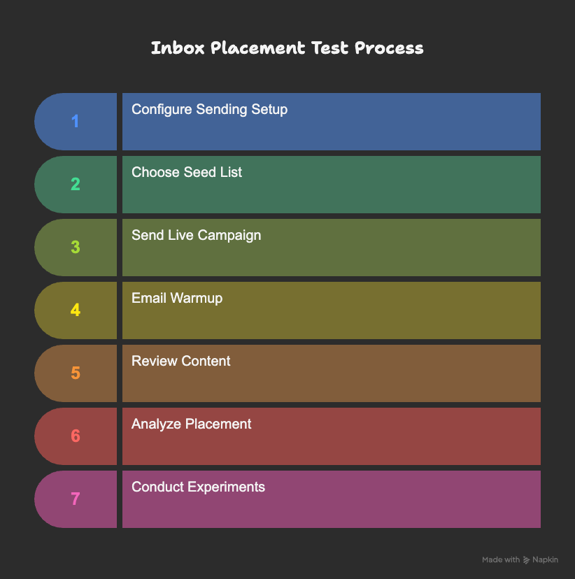 A flow chart showing a step-by-step guide to run an inbox placement test