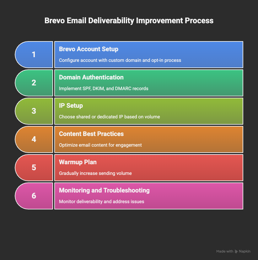 Step-by-step process to improve Brevo email deliverability