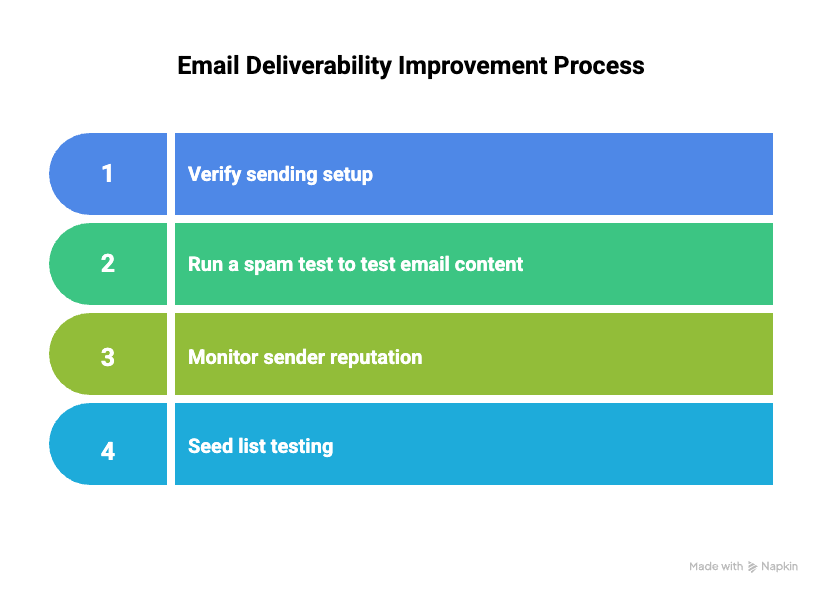 Processus d'amélioration de la délivrabilité des e-mails